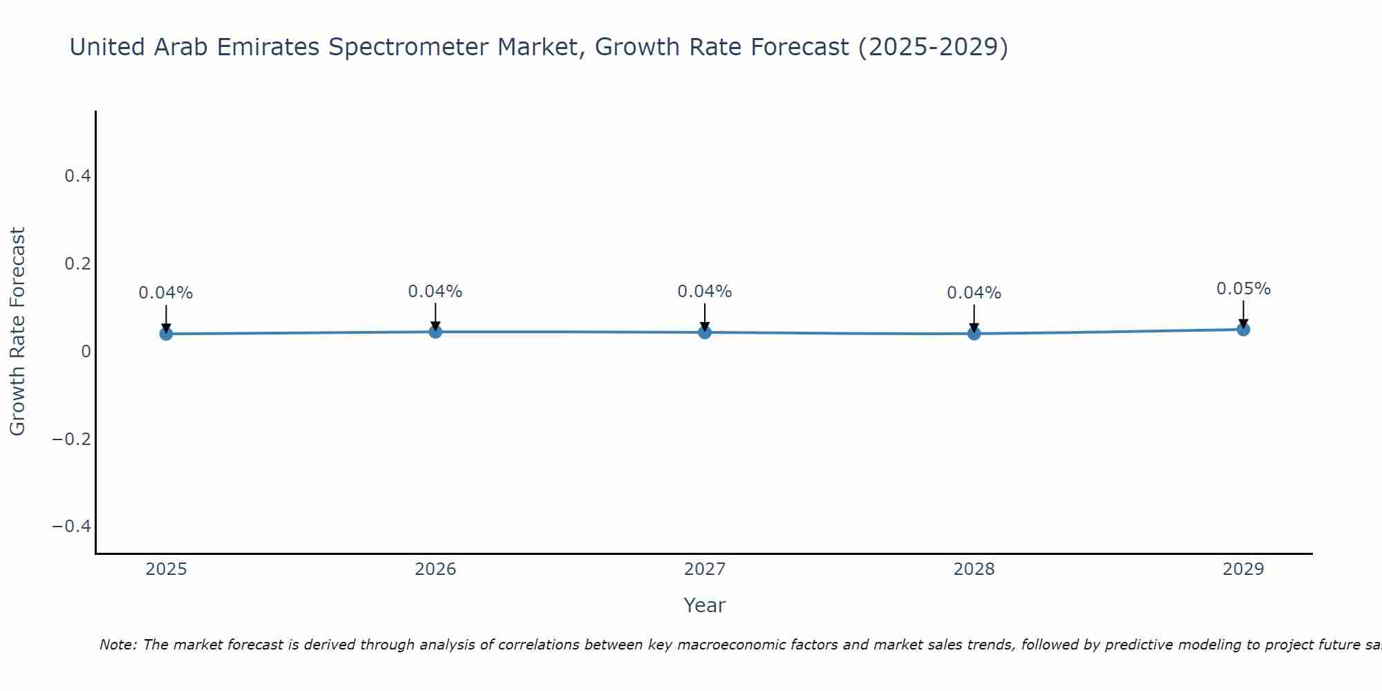 United Arab Emirates Spectrometer Market Growth Rate