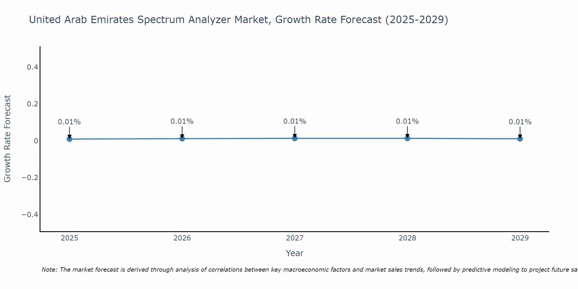 United Arab Emirates Spectrum Analyzer Market Growth Rate