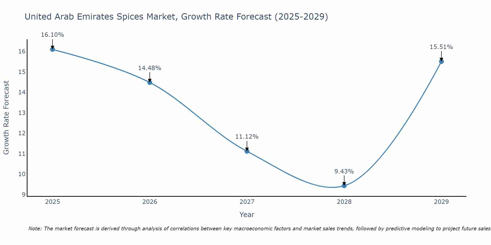 United Arab Emirates Spices Market Growth Rate