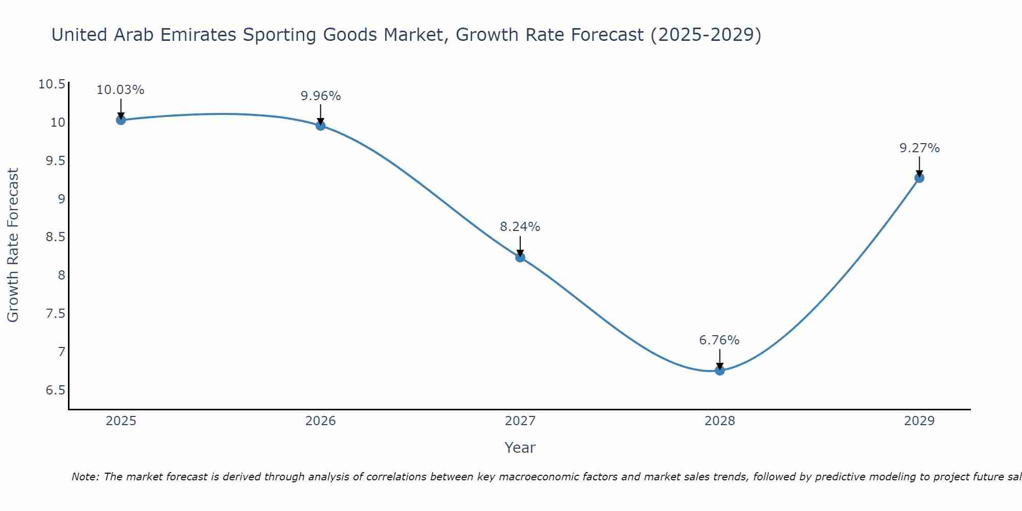 United Arab Emirates Sporting Goods Market Growth Rate