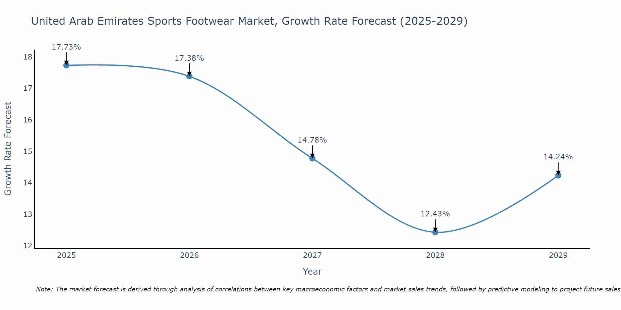 United Arab Emirates Sports Footwear Market Growth Rate
