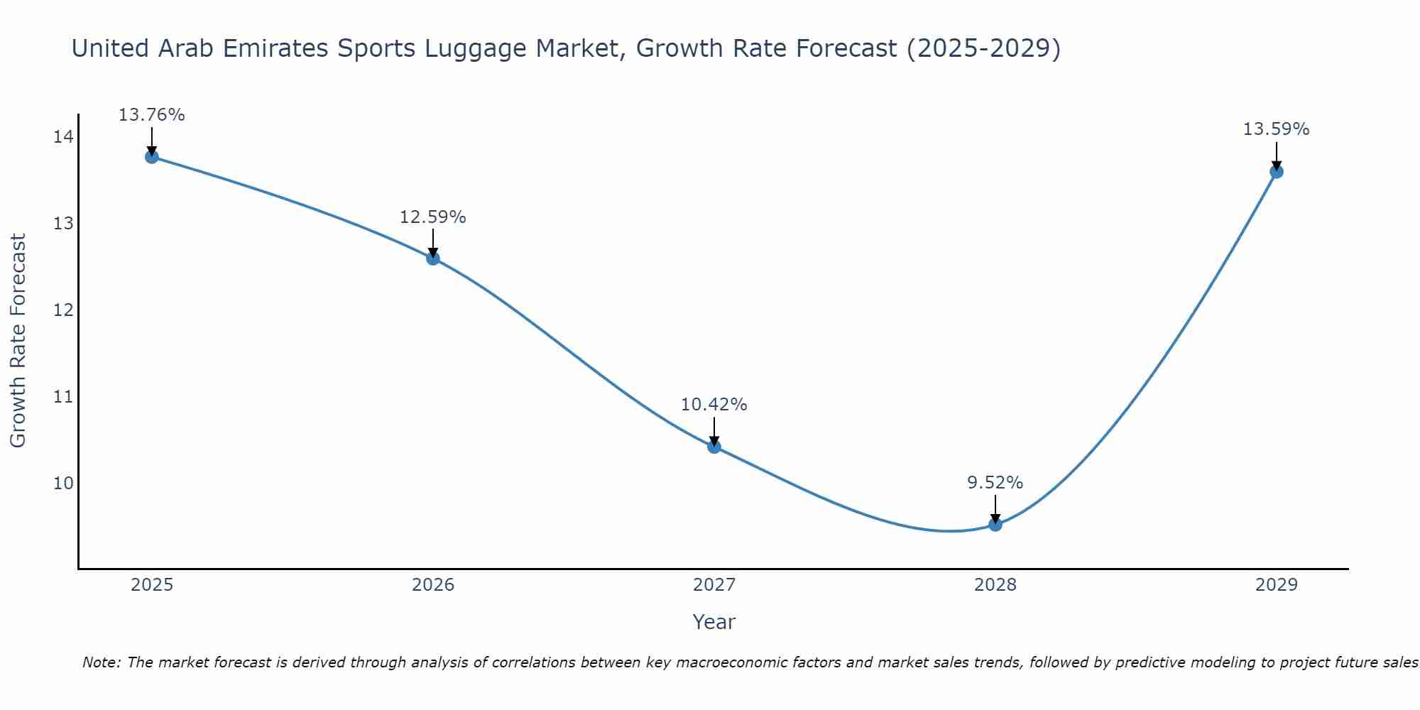 United Arab Emirates Sports Luggage Market Growth Rate