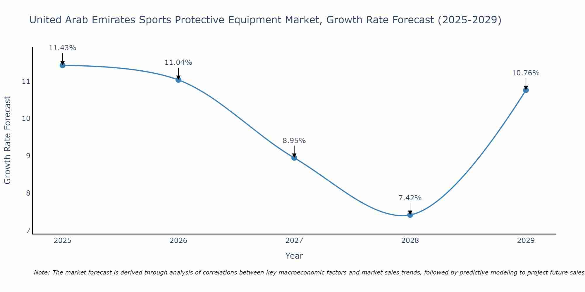 United Arab Emirates Sports Protective Equipment Market Growth Rate