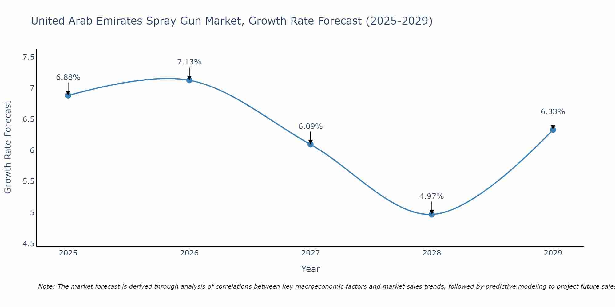 United Arab Emirates Spray Gun Market Growth Rate