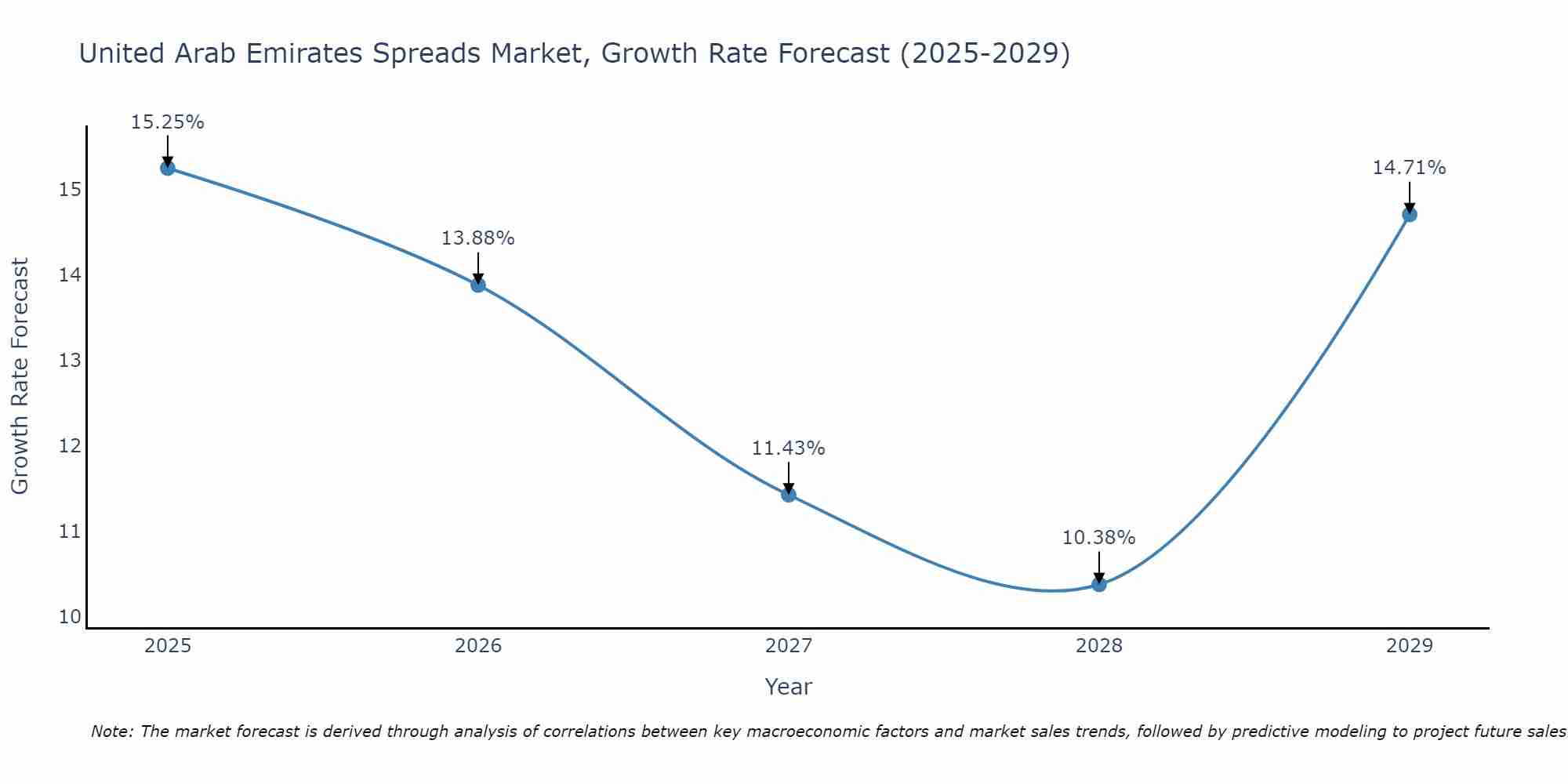 United Arab Emirates Spreads Market Growth Rate