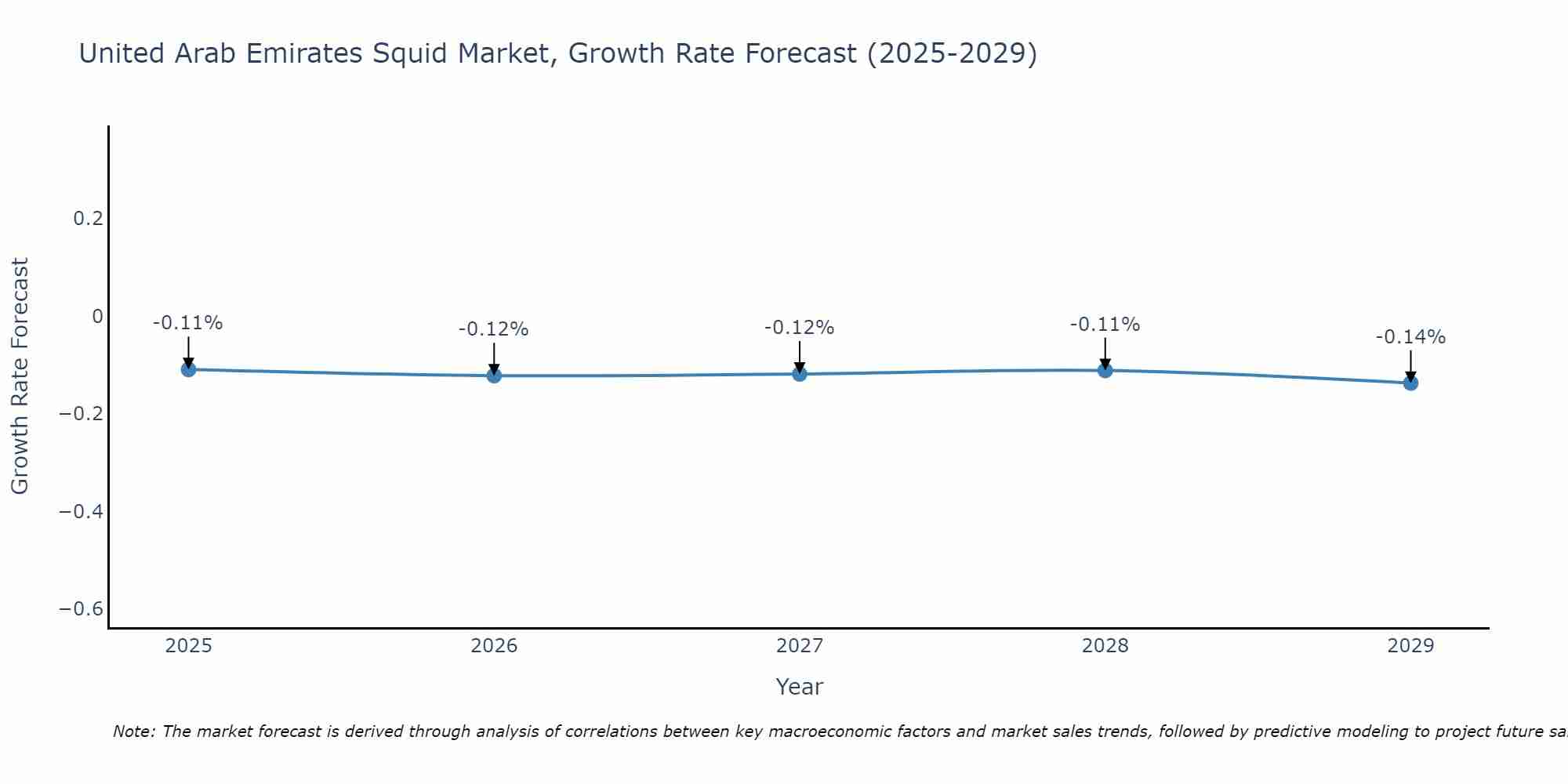 United Arab Emirates Squid Market Growth Rate