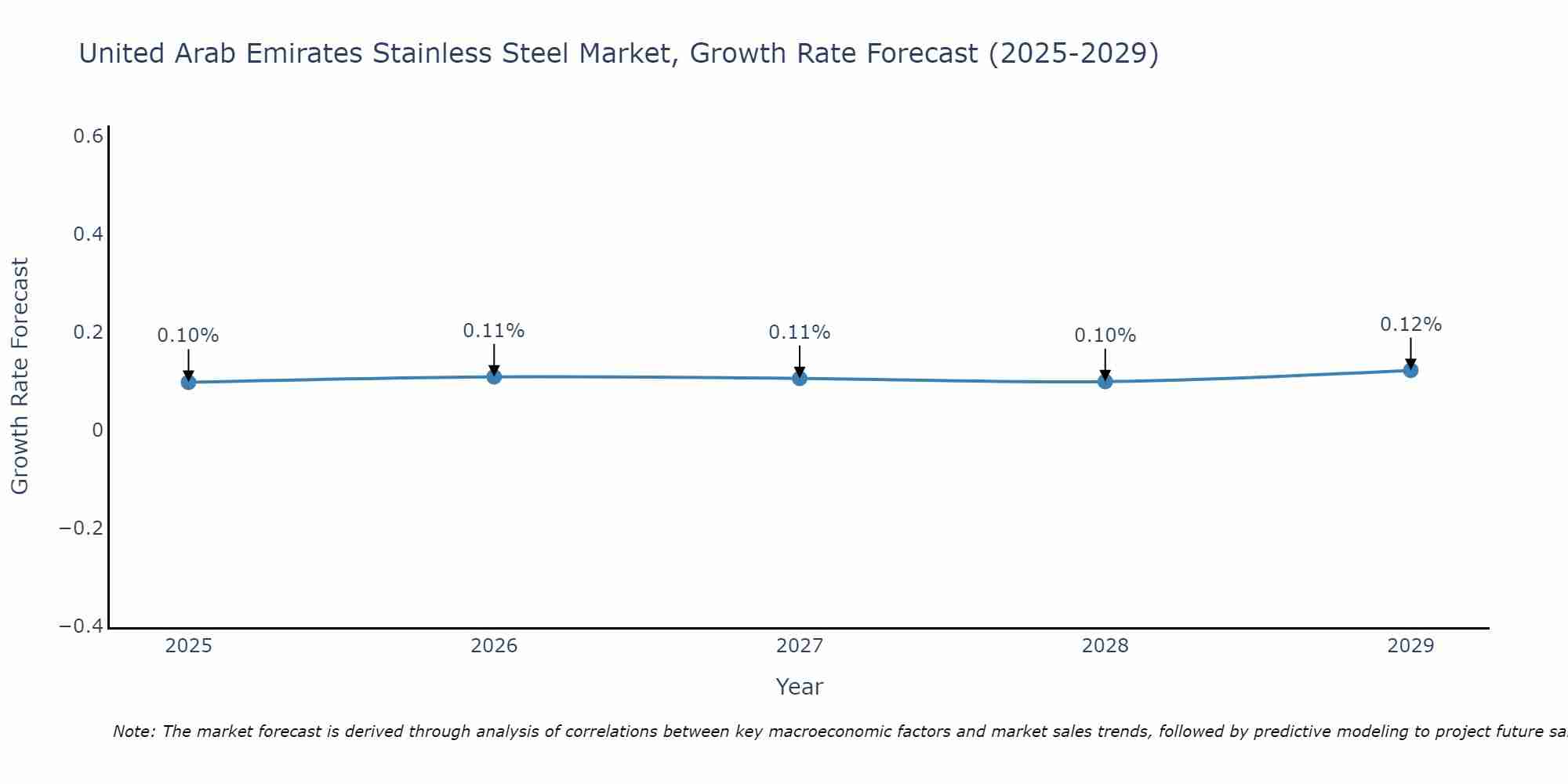 United Arab Emirates Stainless Steel Market Growth Rate