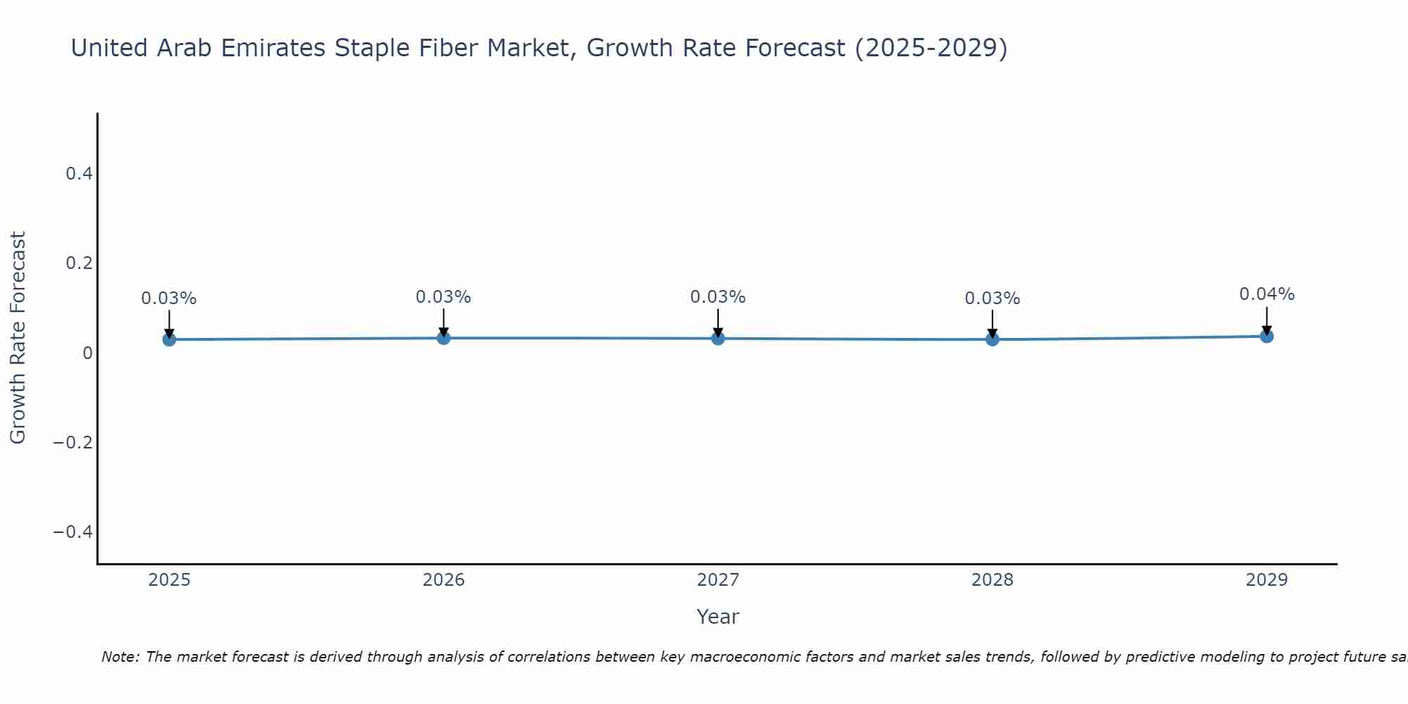 United Arab Emirates Staple Fiber Market Growth Rate