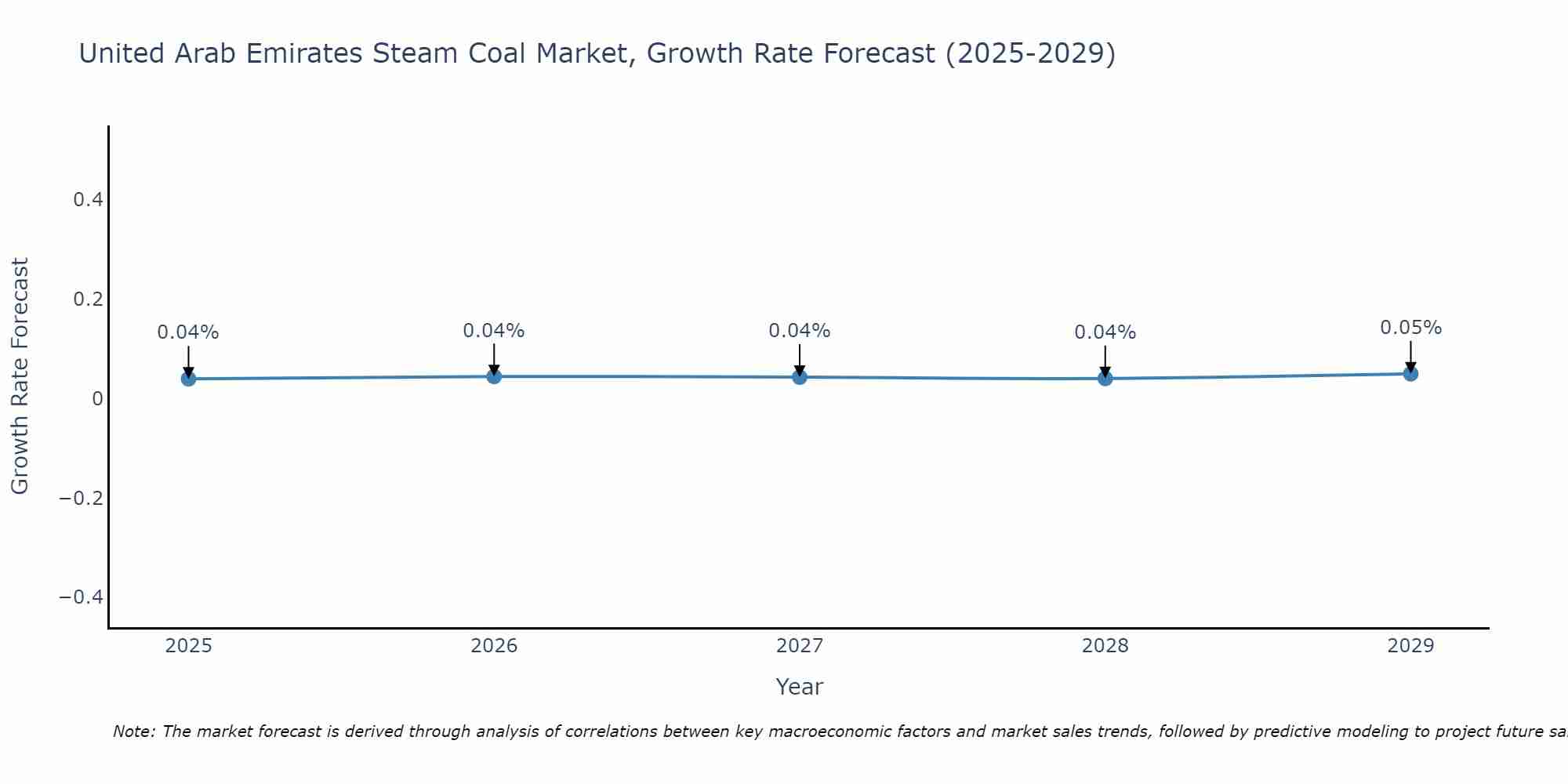 United Arab Emirates Steam Coal Market Growth Rate