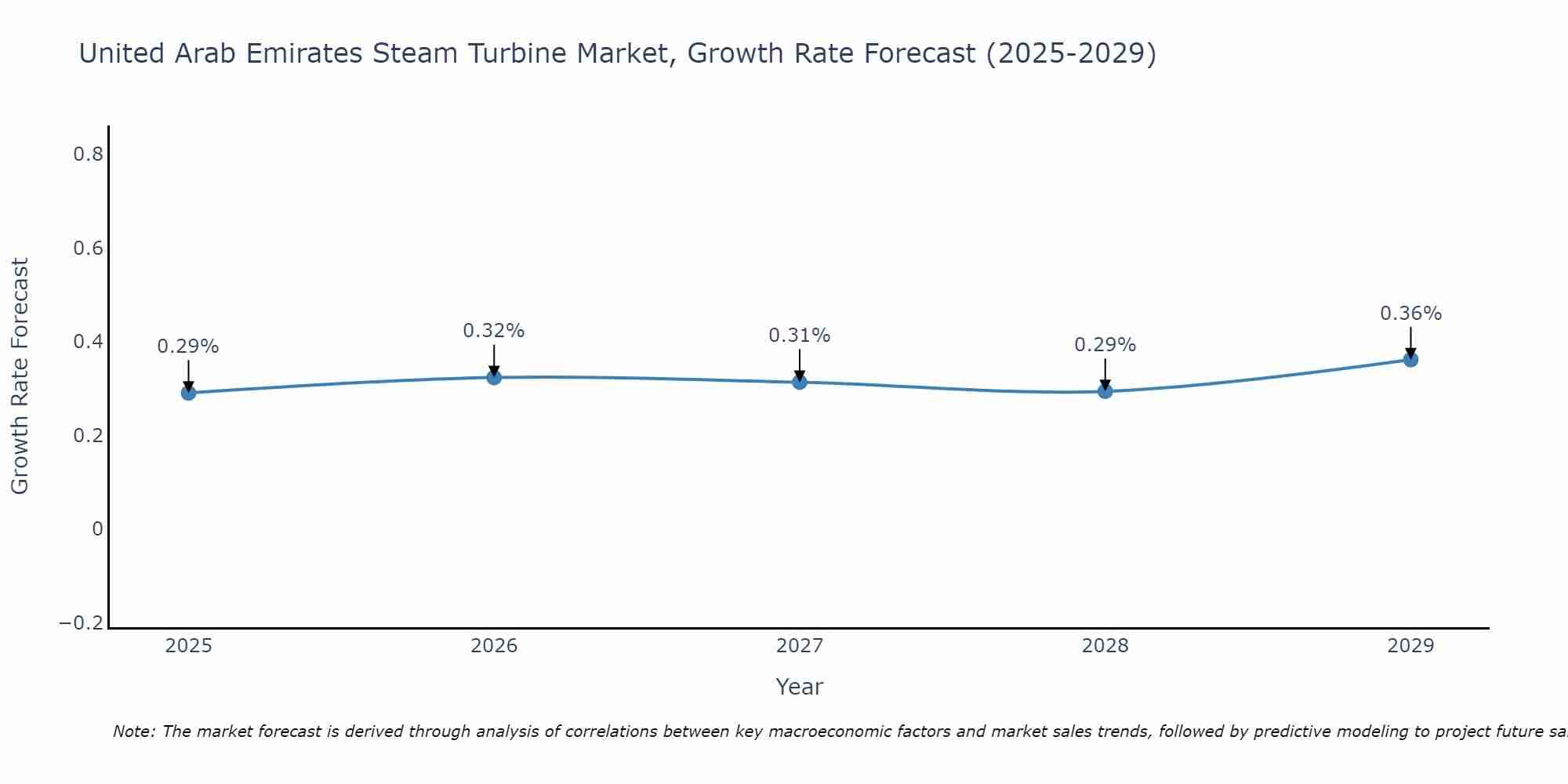 United Arab Emirates Steam Turbine Market Growth Rate
