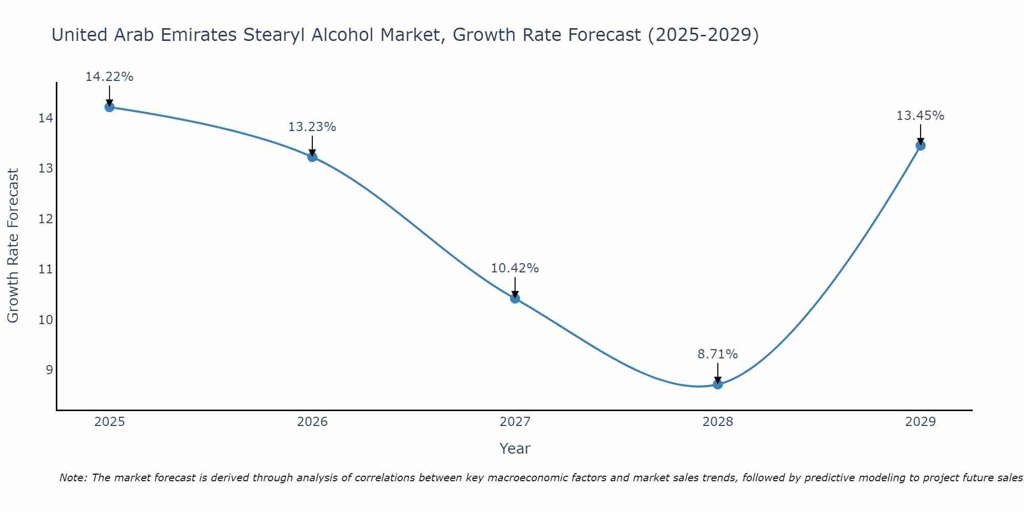 United Arab Emirates Stearyl Alcohol Market Growth Rate