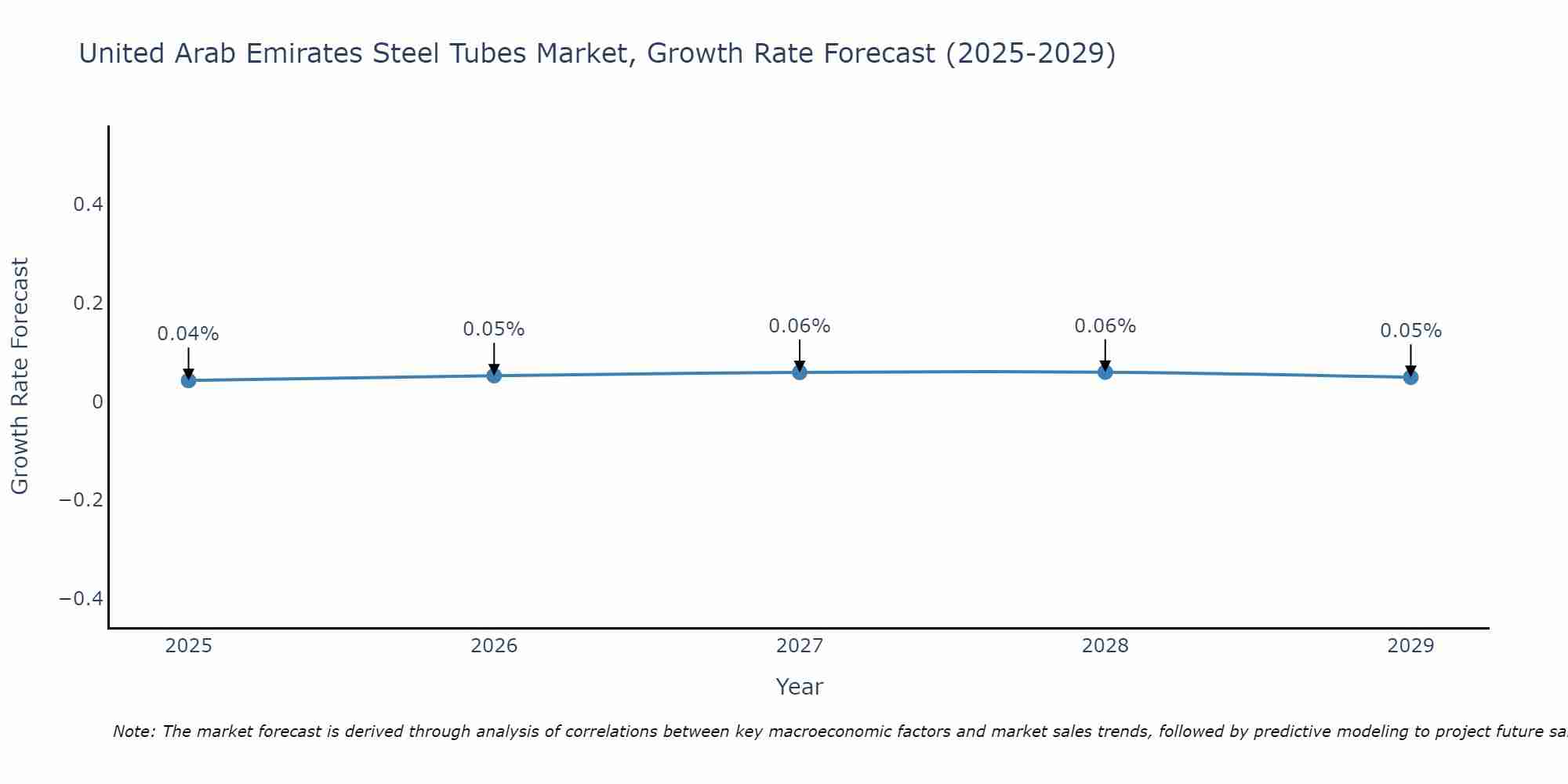 United Arab Emirates Steel Tubes Market Growth Rate