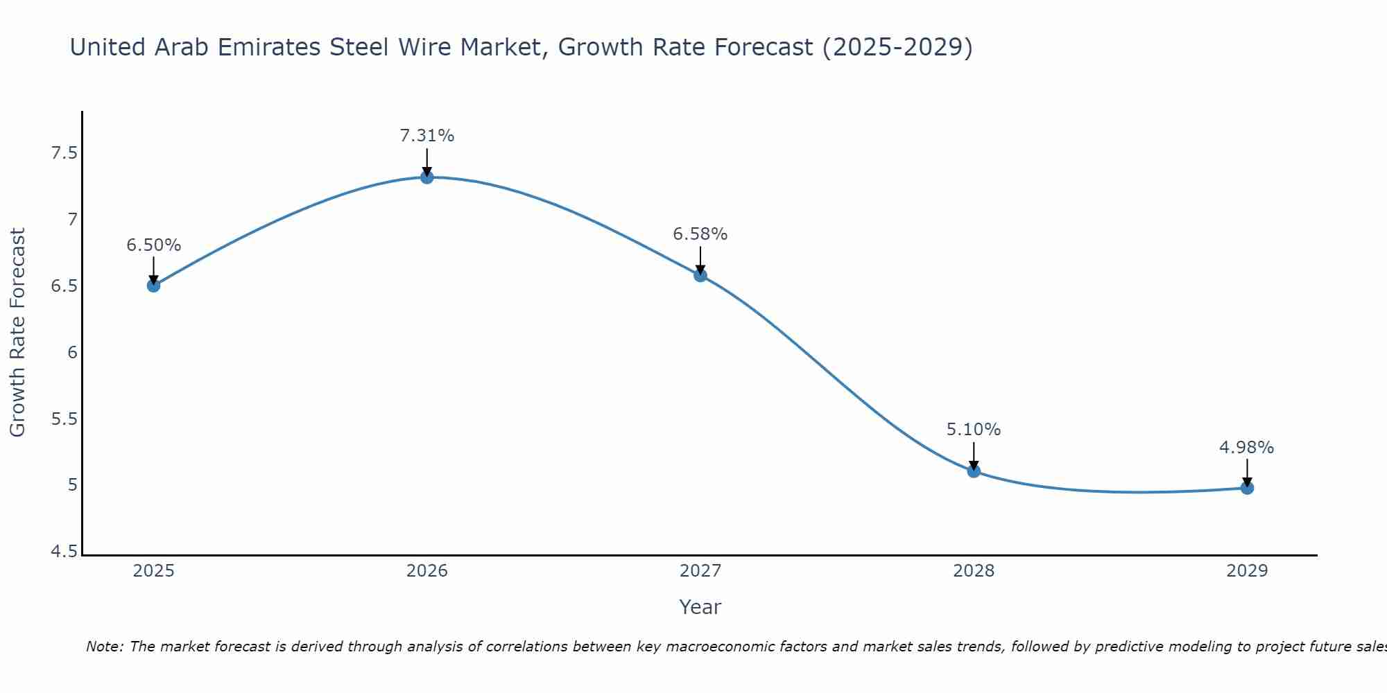 United Arab Emirates Steel Wire Market Growth Rate