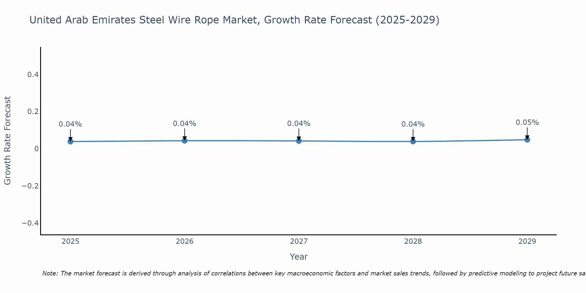 United Arab Emirates Steel Wire Rope Market Growth Rate
