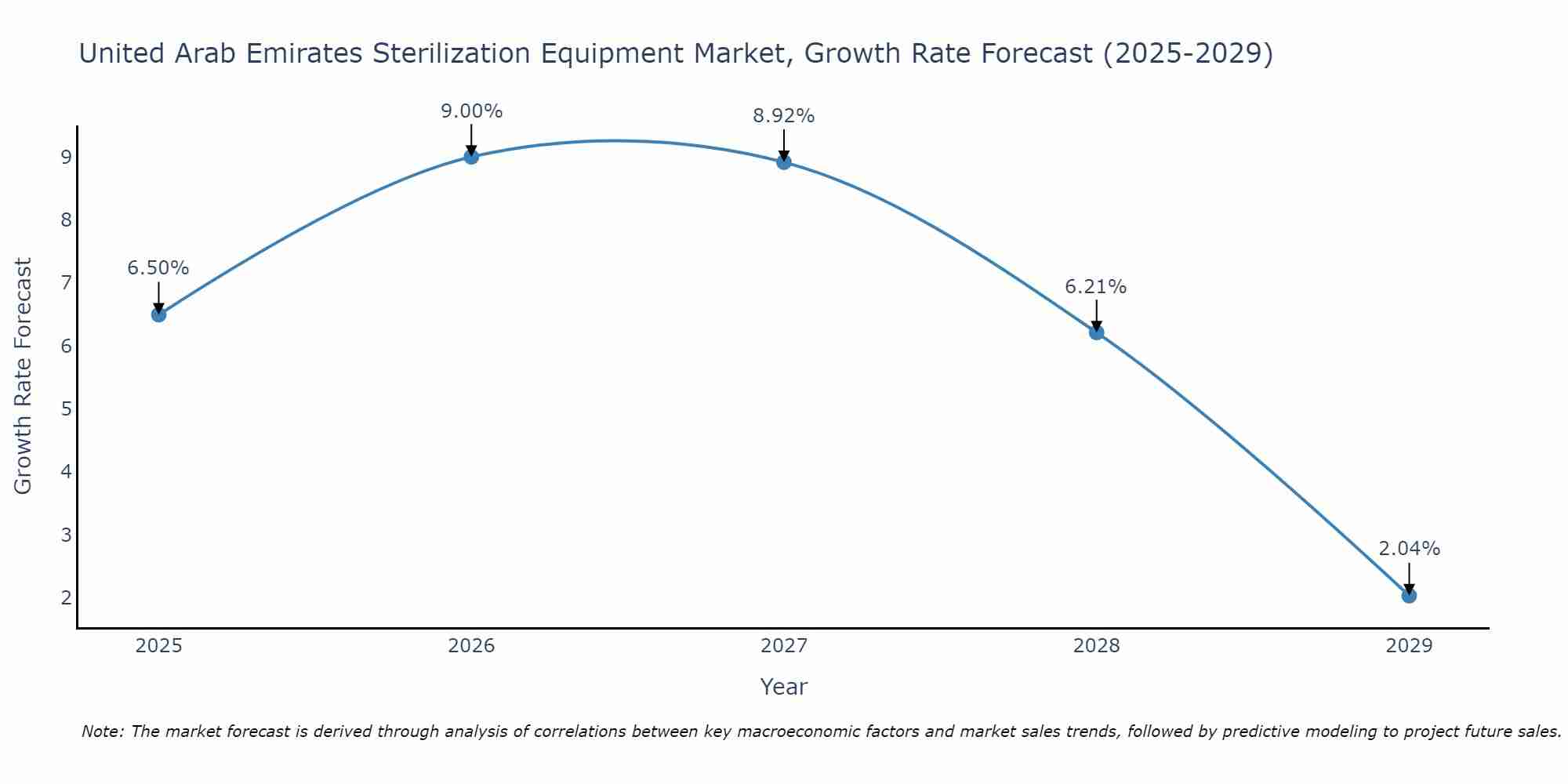 United Arab Emirates Sterilization Equipment Market Growth Rate