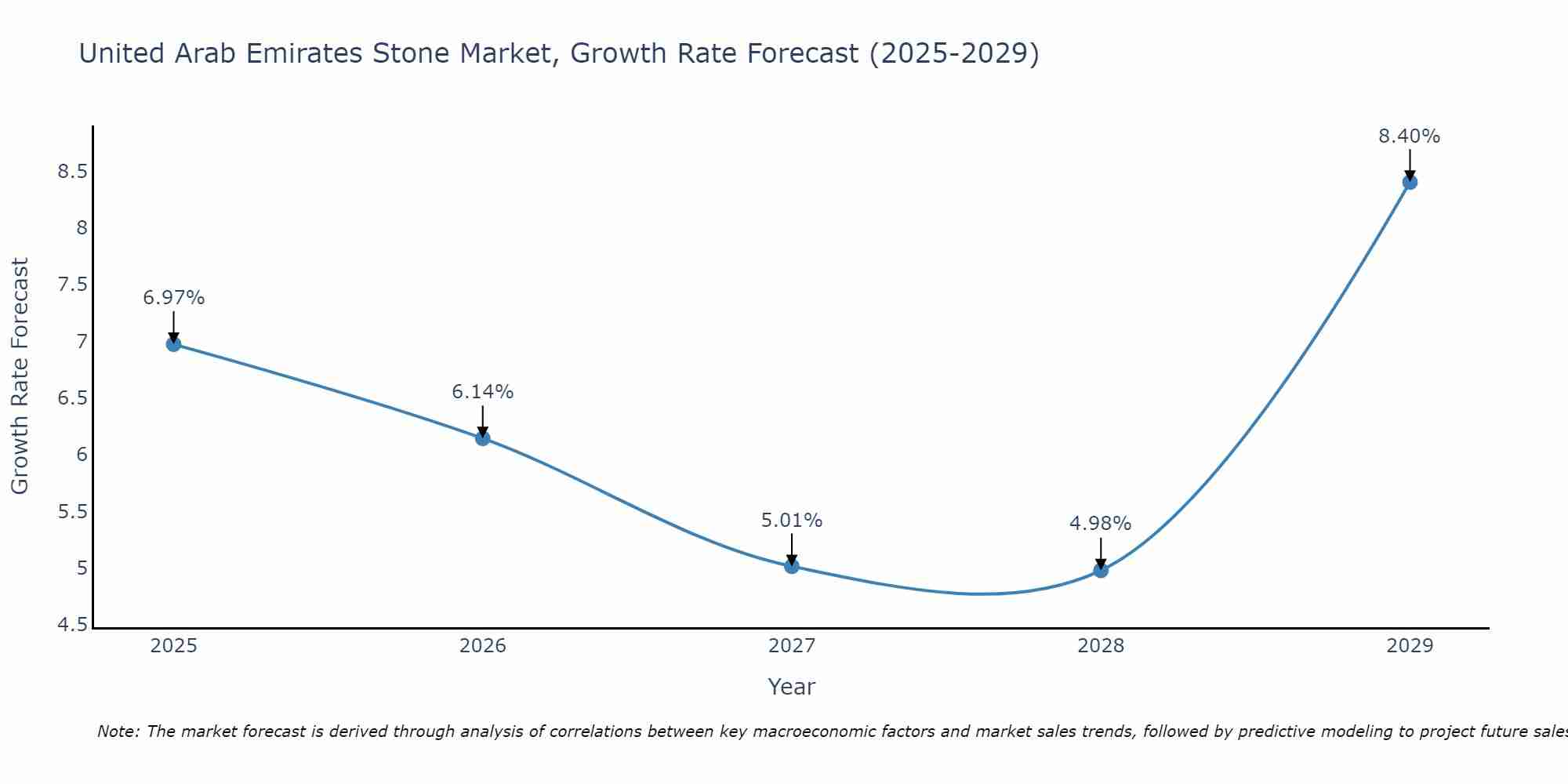 United Arab Emirates Stone Market Size Growth Rate