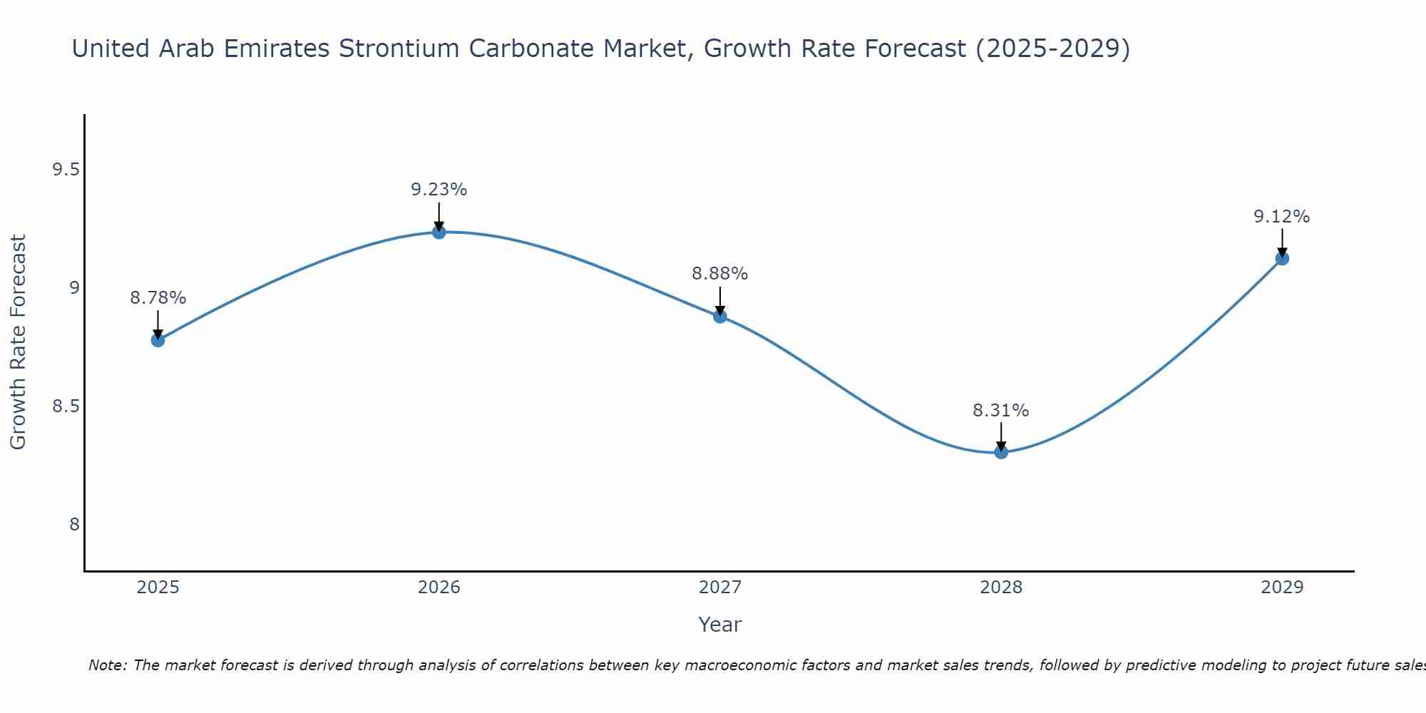 United Arab Emirates Strontium Carbonate Market Growth Rate