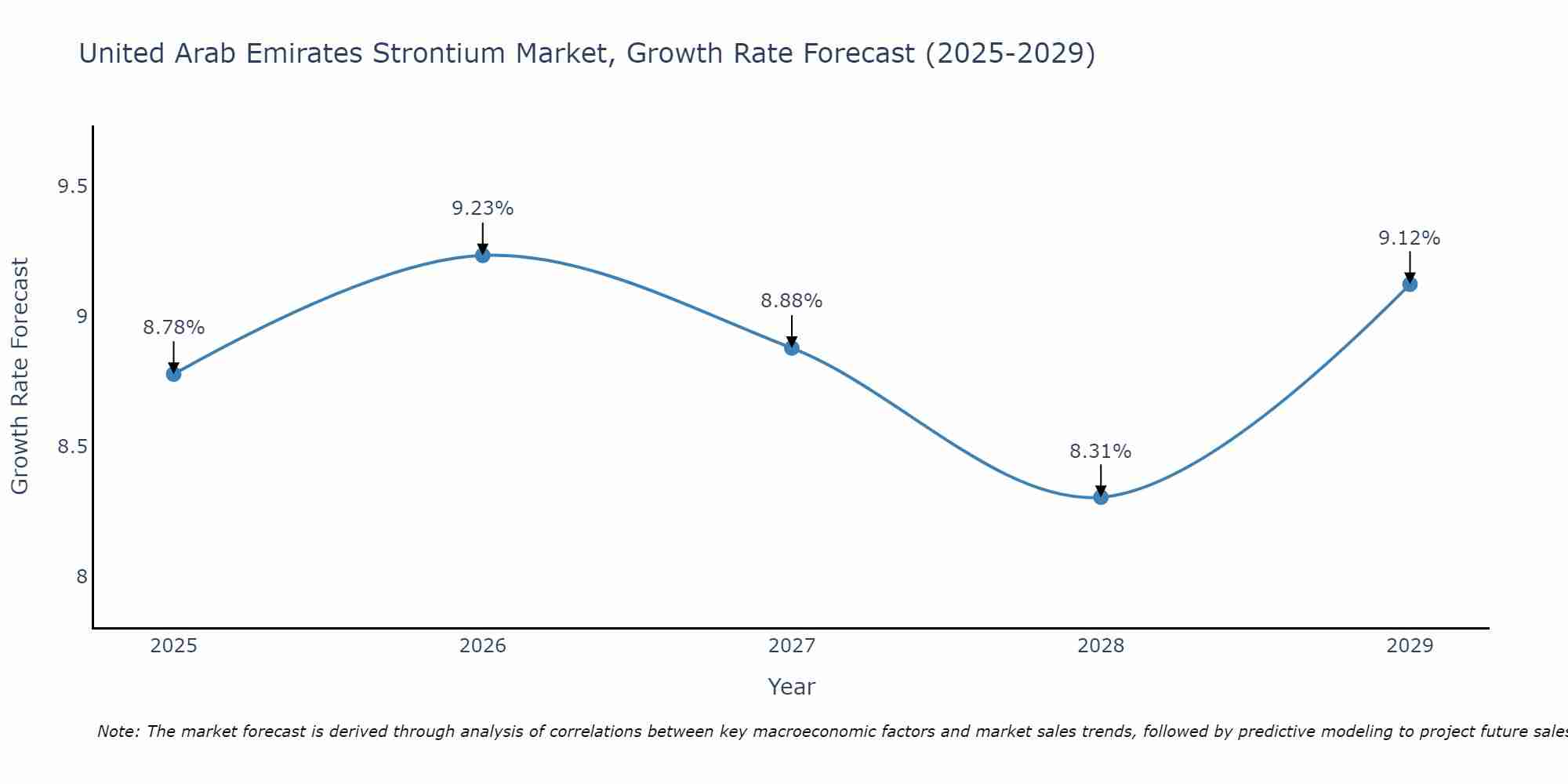 United Arab Emirates Strontium Market Growth Rate