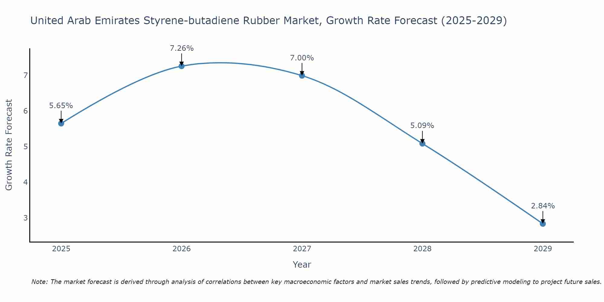 United Arab Emirates Styrene-butadiene Rubber Market Growth Rate