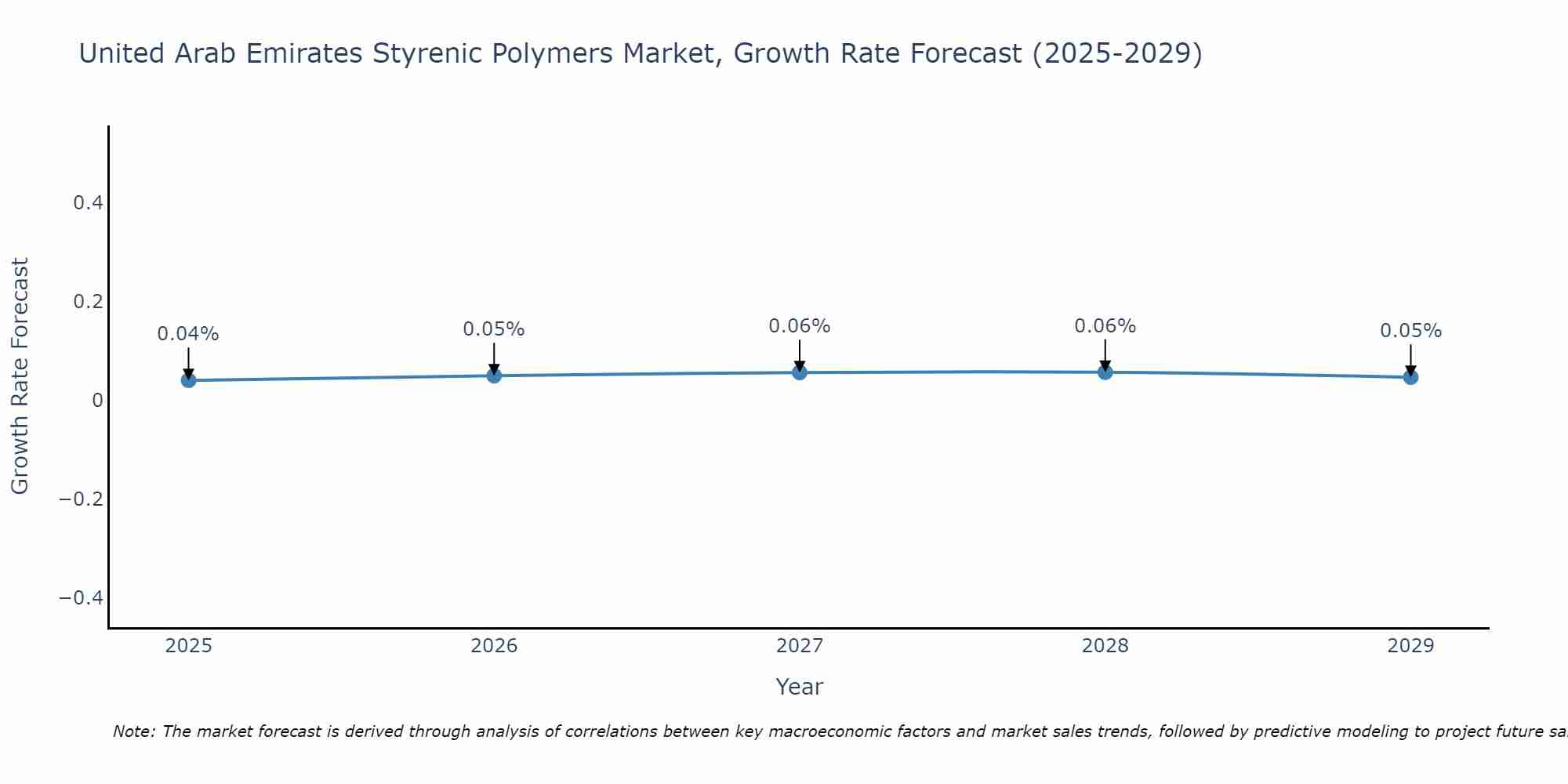 United Arab Emirates Styrenic Polymers Market Growth Rate