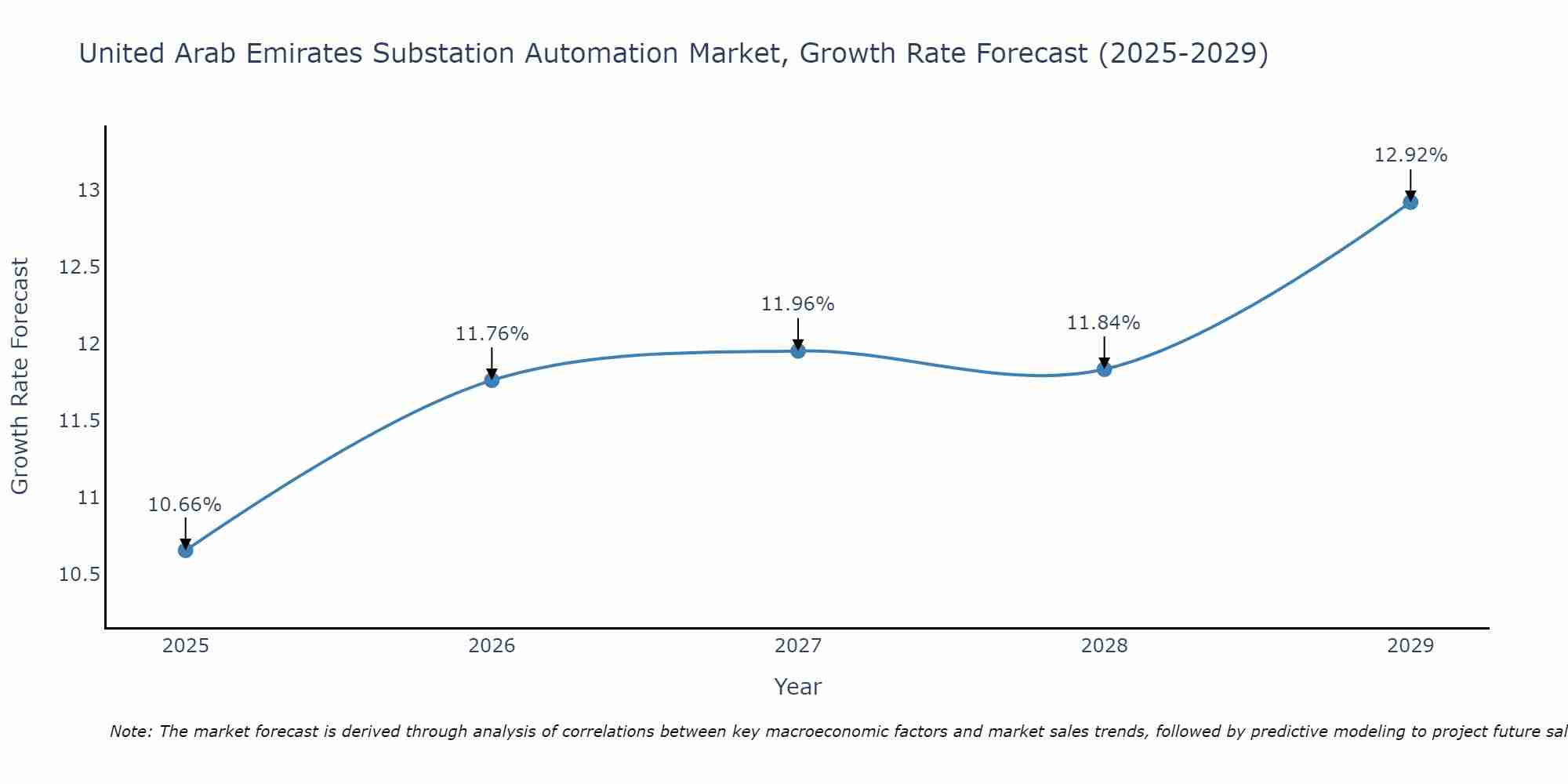 United Arab Emirates Substation Automation Market Growth Rate