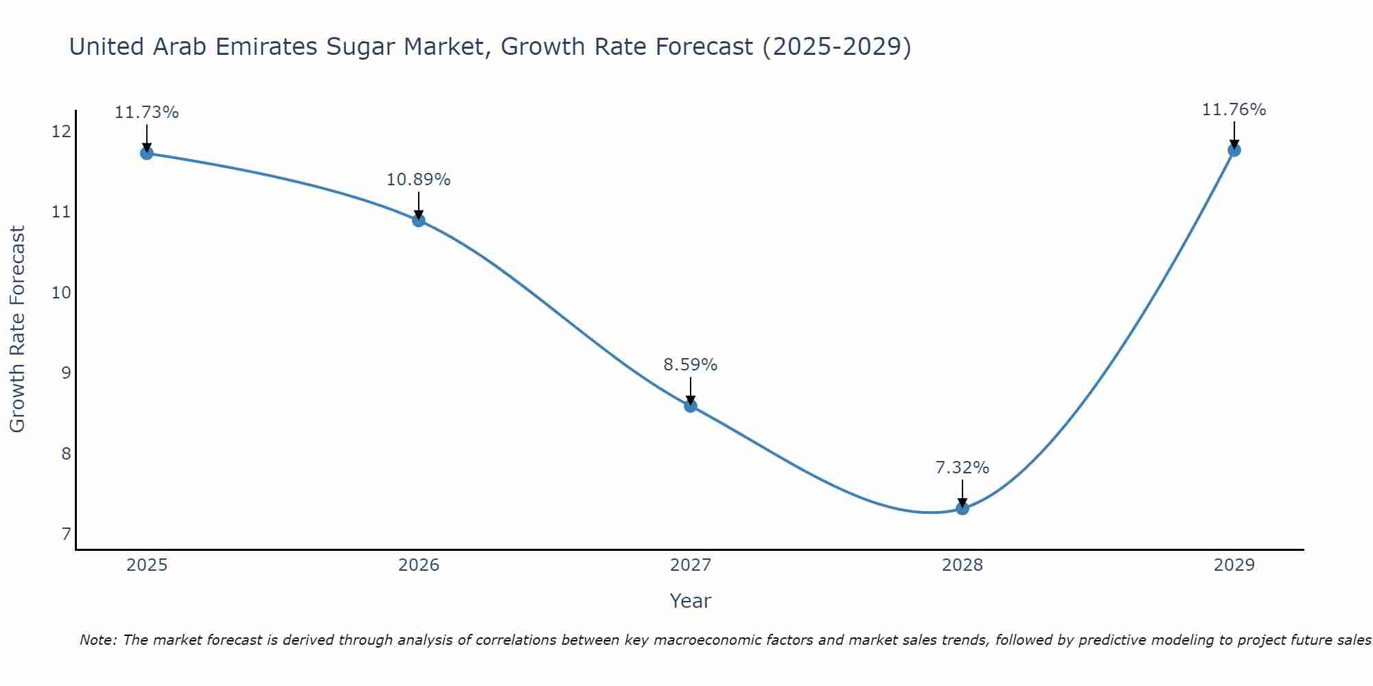 United Arab Emirates Sugar Market Growth Rate