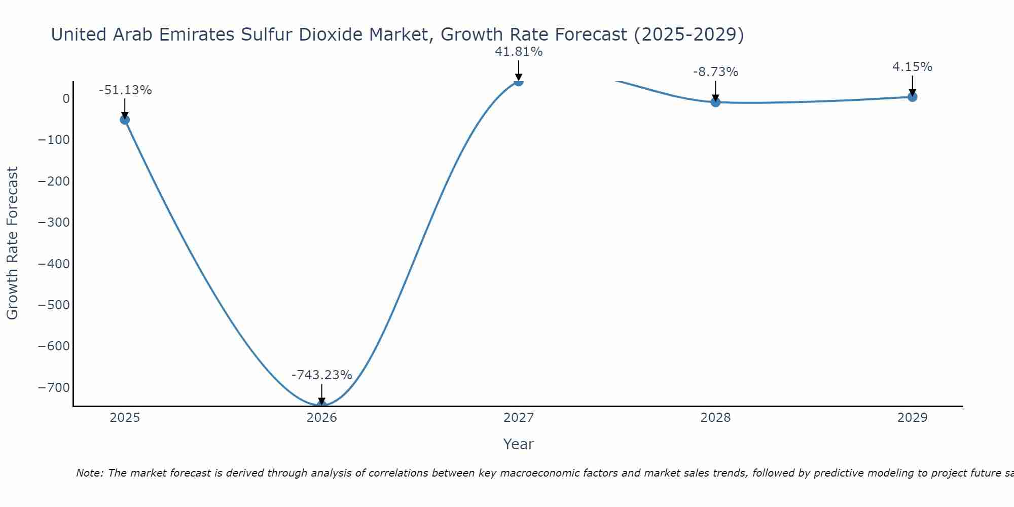 United Arab Emirates Sulfur Dioxide Market Growth Rate