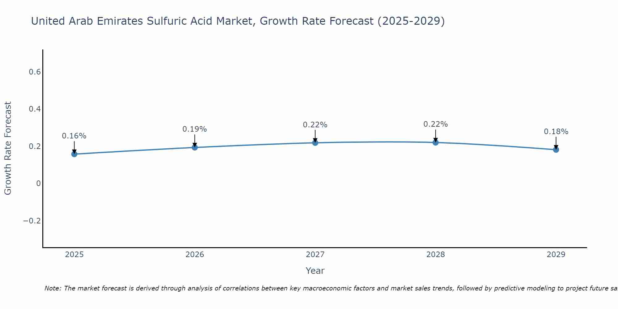United Arab Emirates Sulfuric Acid Market Growth Rate