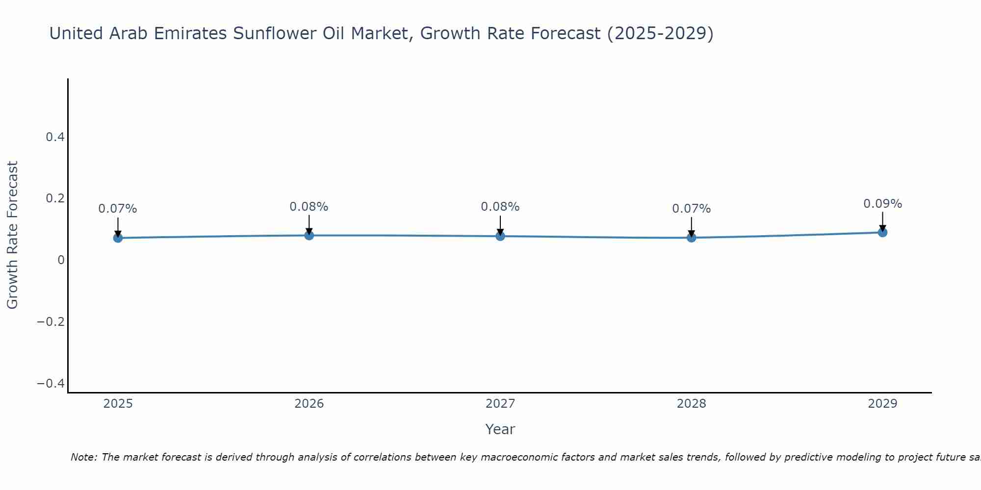 United Arab Emirates Sunflower Oil Market Growth Rate