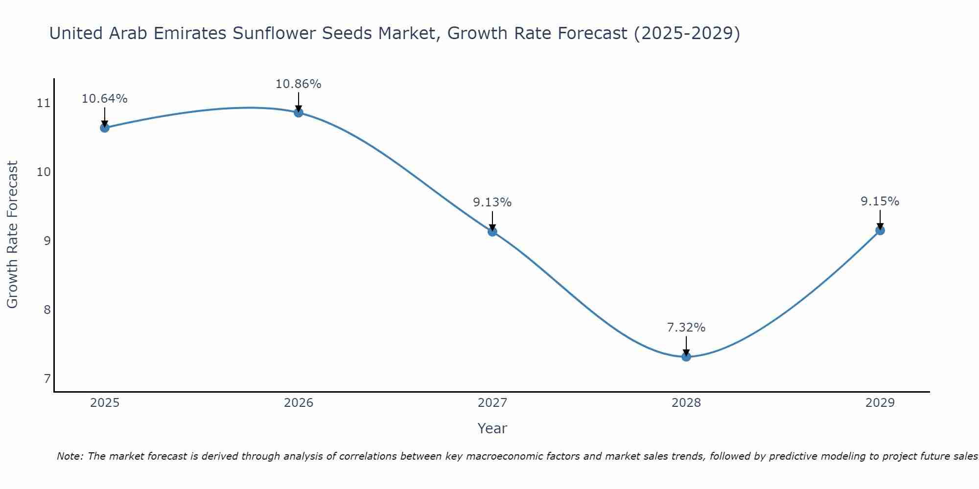 United Arab Emirates Sunflower Seeds Market Growth Rate