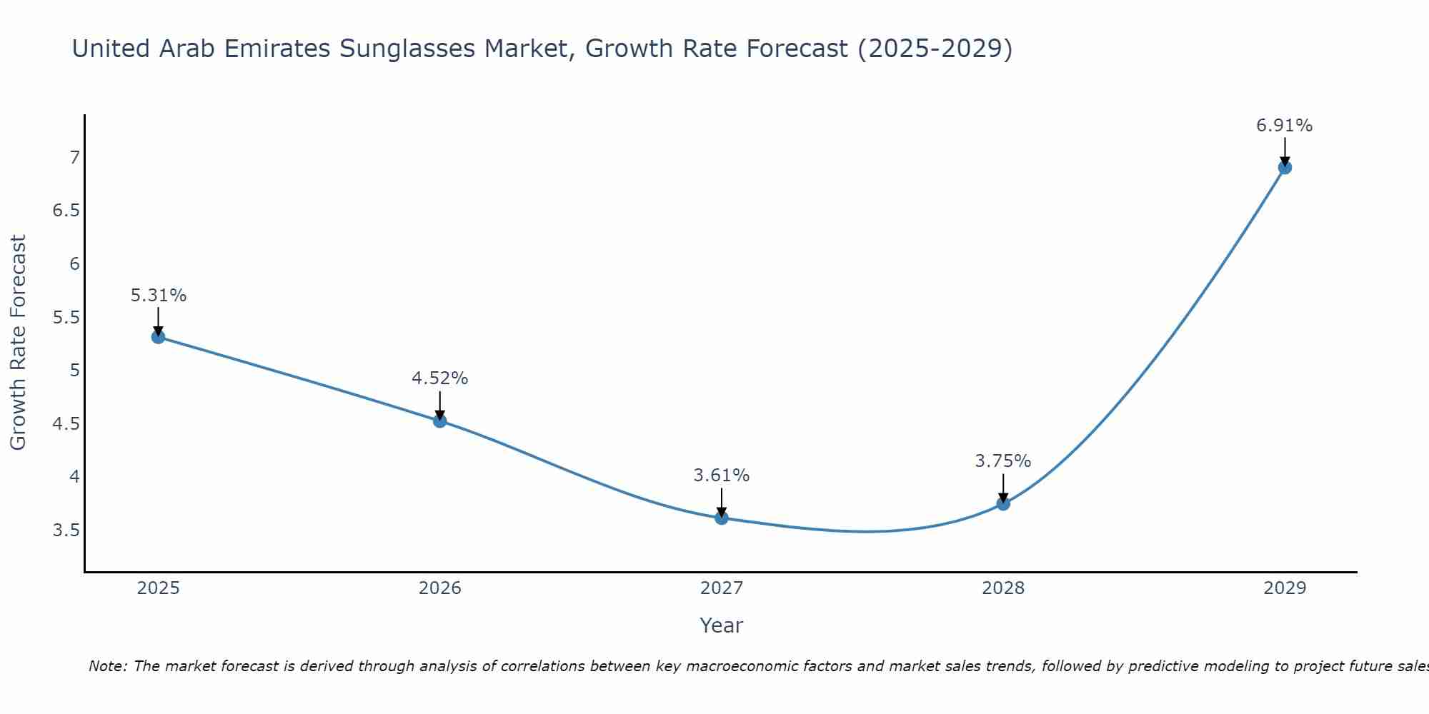 United Arab Emirates Sunglasses Market Growth Rate