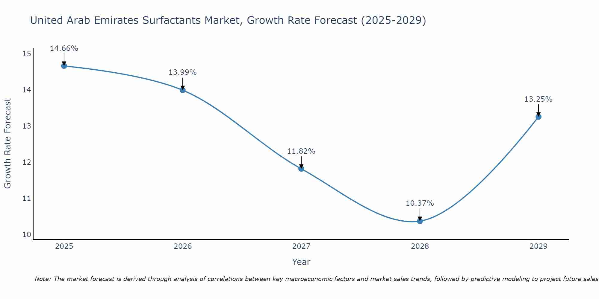 United Arab Emirates Surfactants Market Growth Rate
