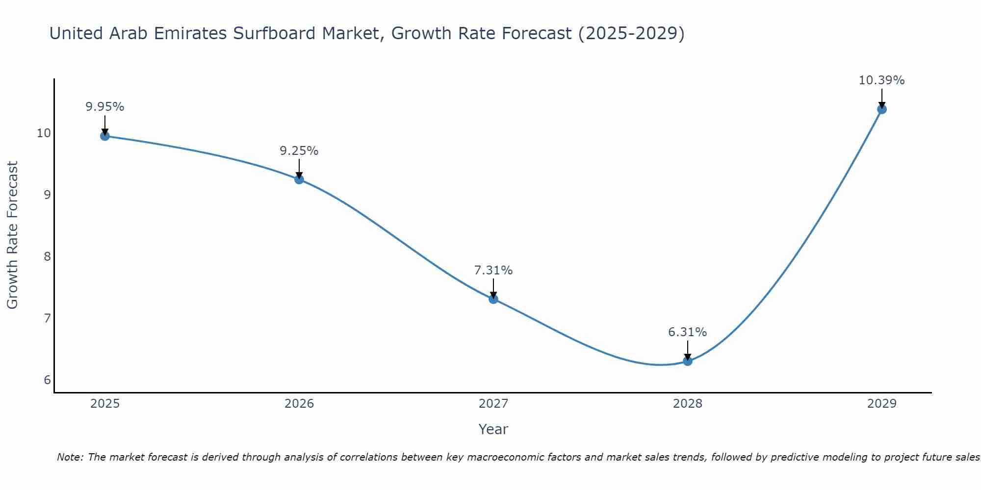 United Arab Emirates Surfboard Market Growth Rate