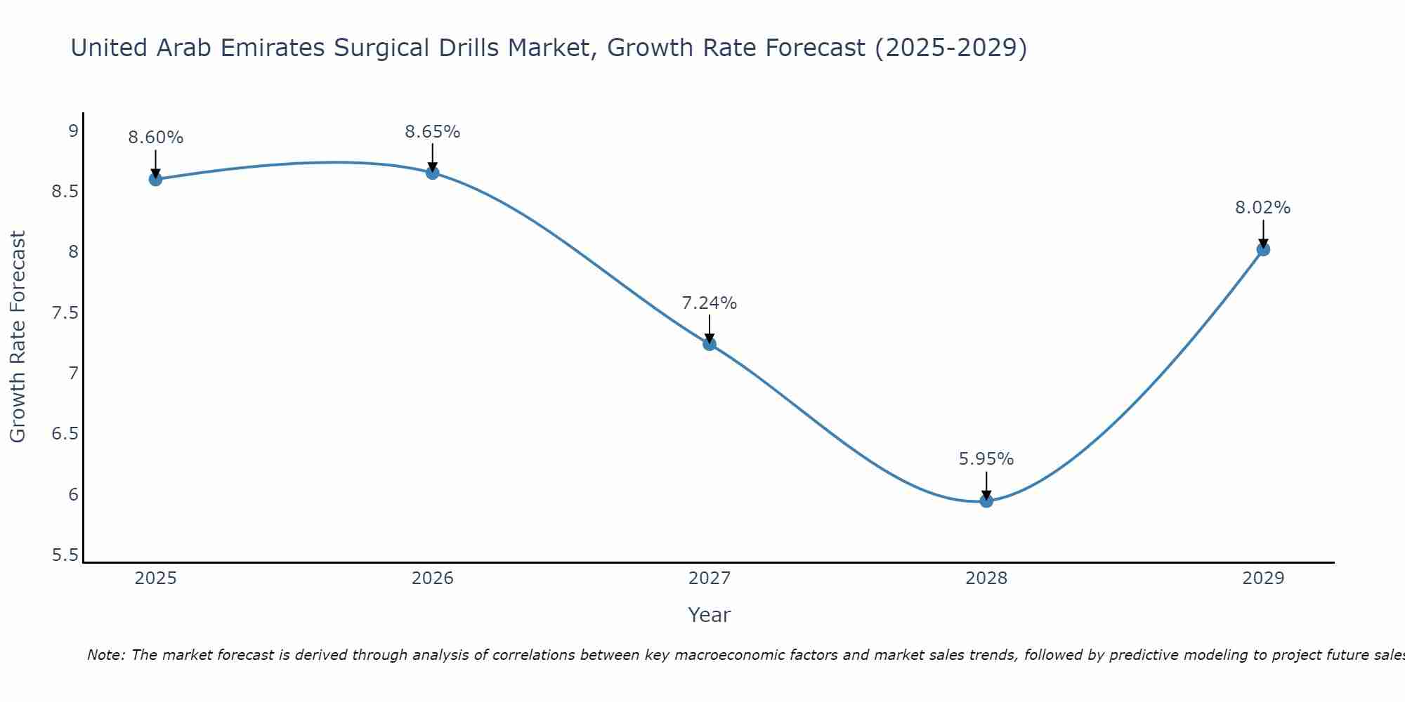 United Arab Emirates Surgical Drills Market Size Growth Rate