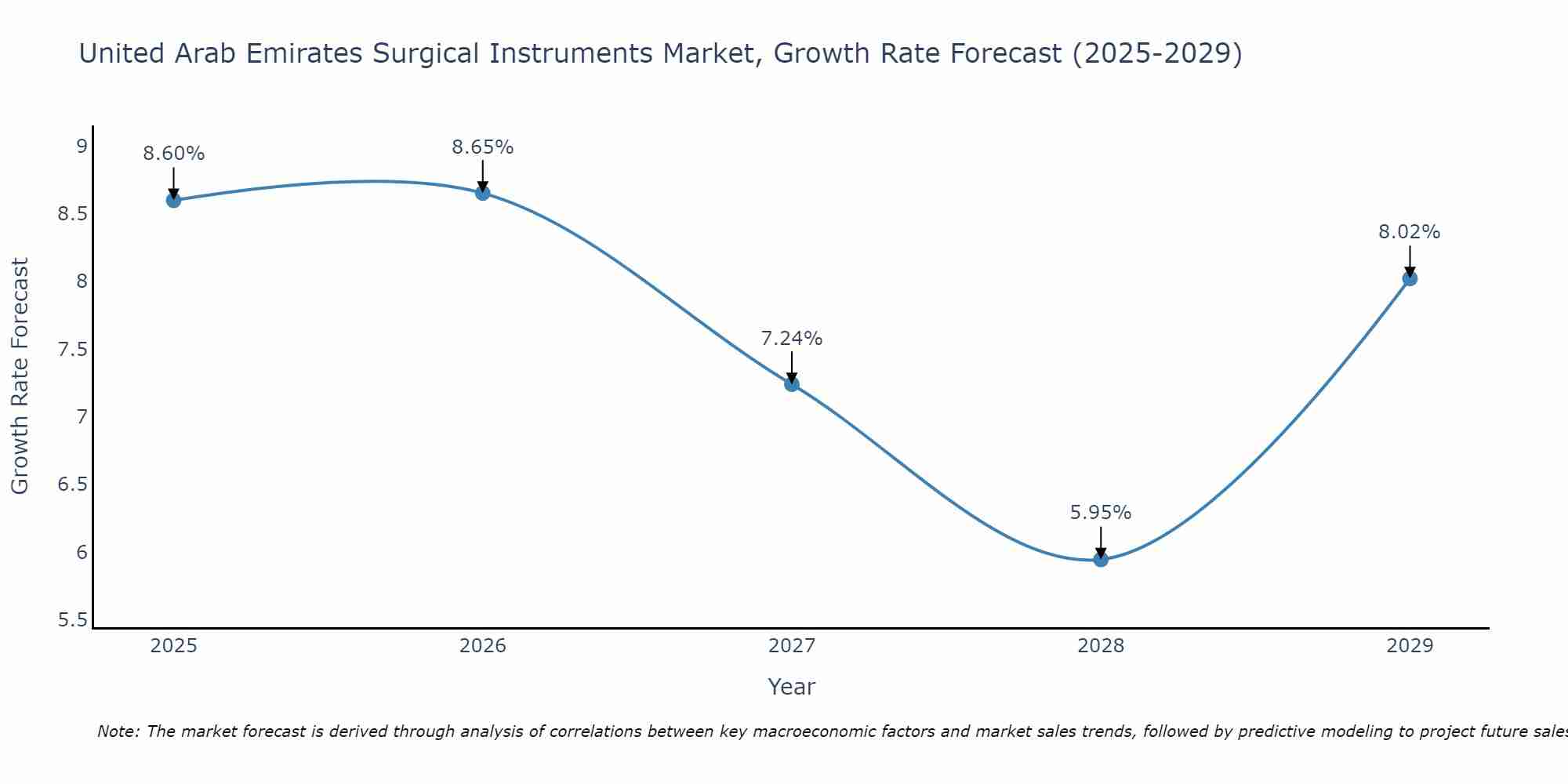 United Arab Emirates Surgical Instruments Market Size Growth Rate