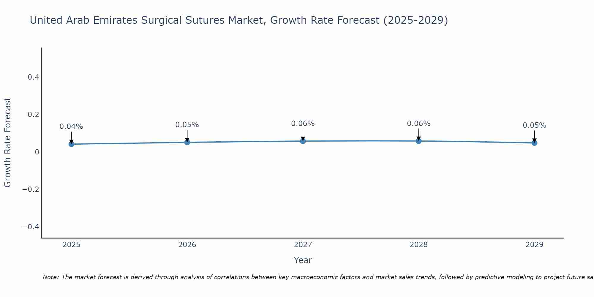 United Arab Emirates Surgical Sutures Market Size Growth Rate