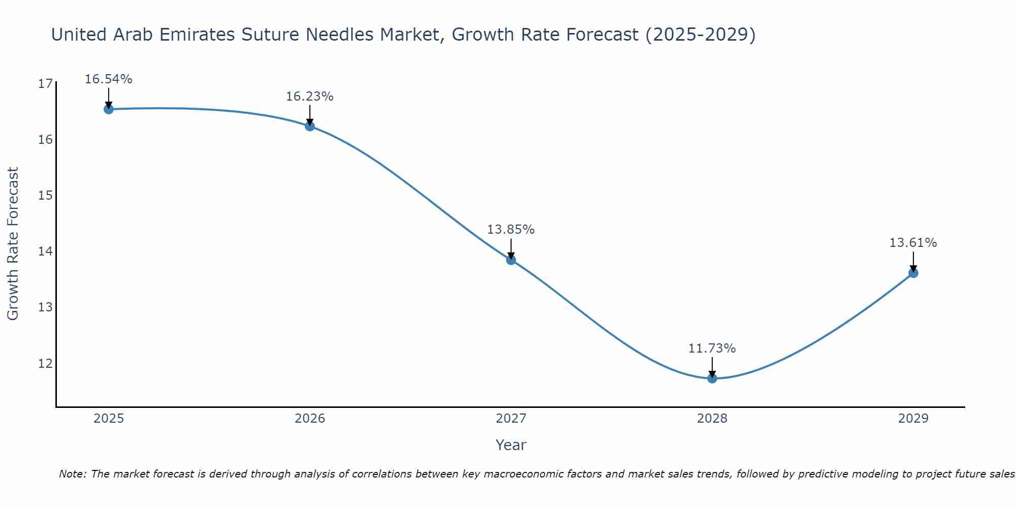 United Arab Emirates Suture Needles Market Growth Rate