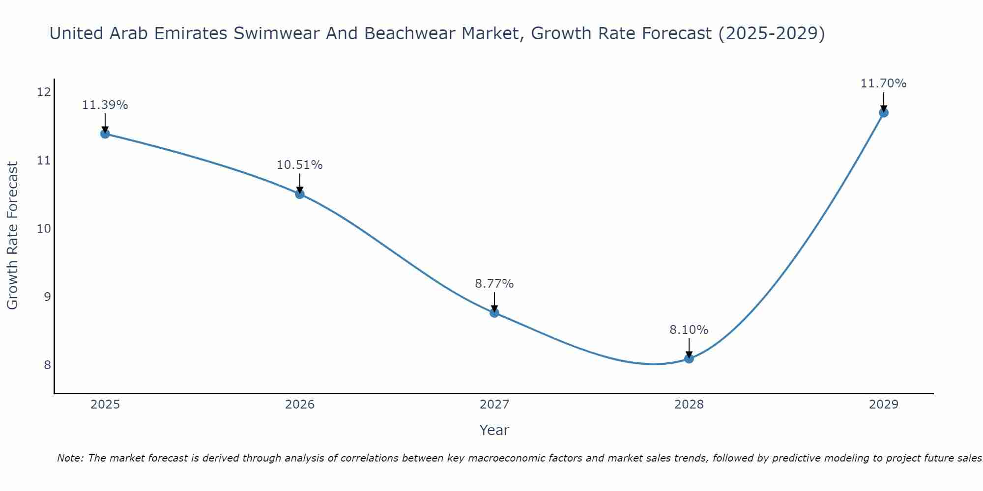 United Arab Emirates Swimwear And Beachwear Market Growth Rate