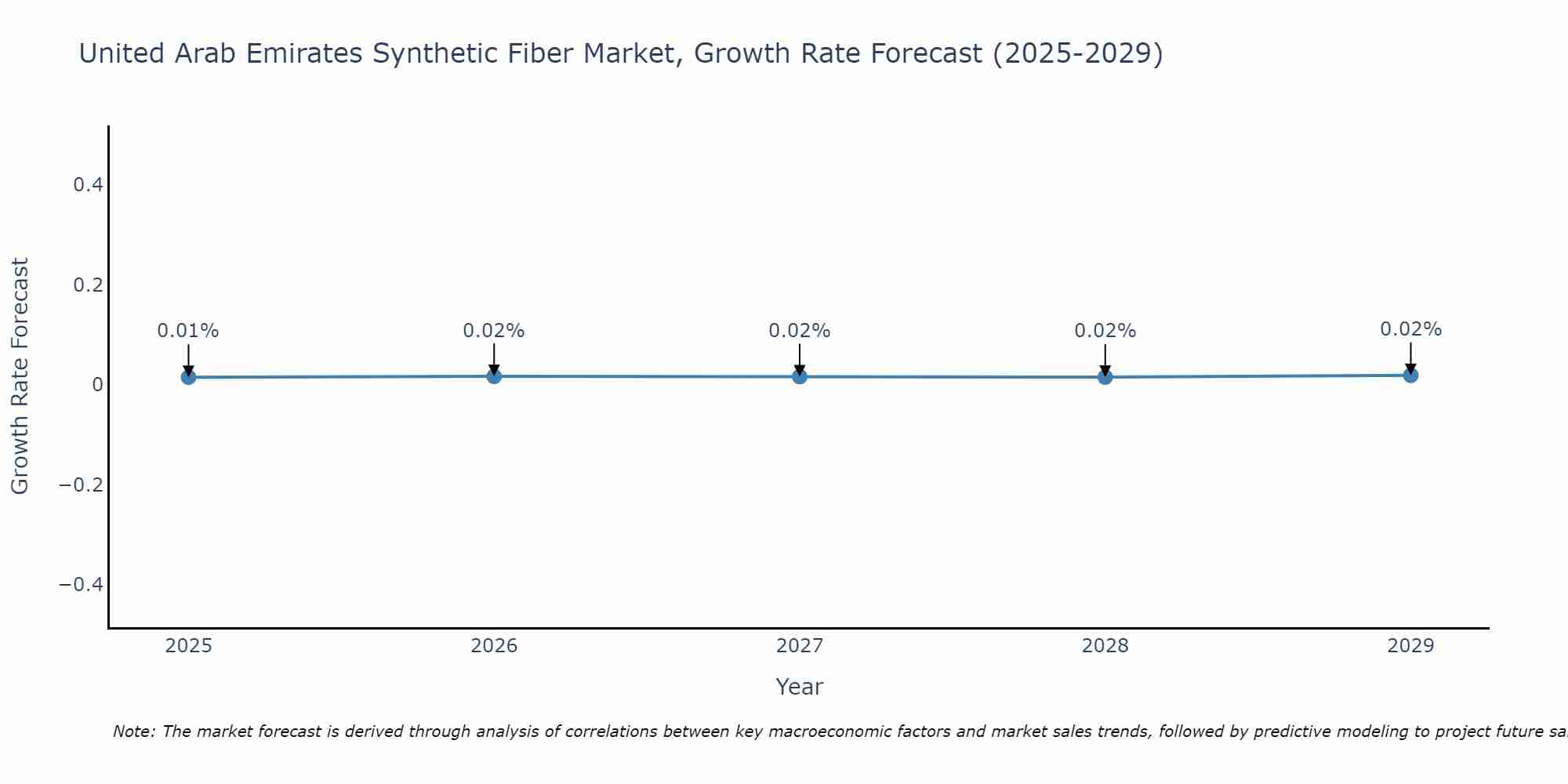 United Arab Emirates Synthetic Fiber Market Growth Rate