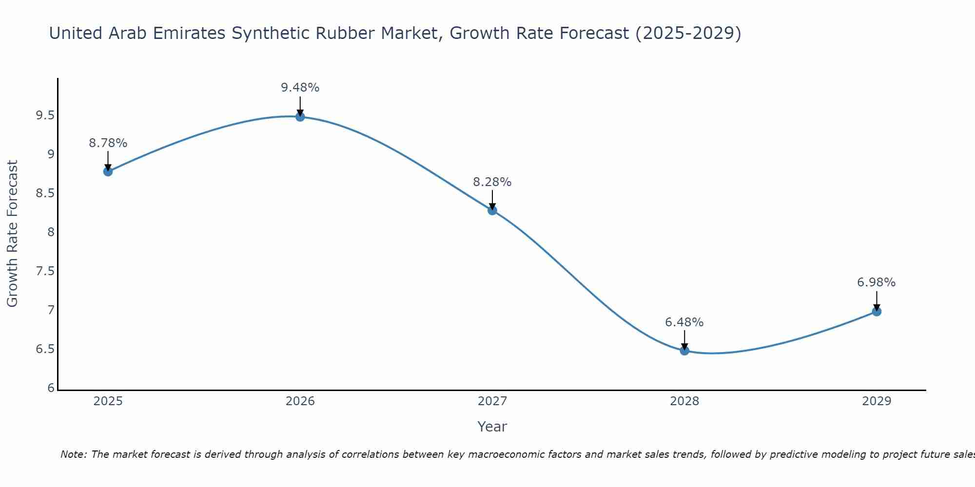 United Arab Emirates Synthetic Rubber Market Growth Rate