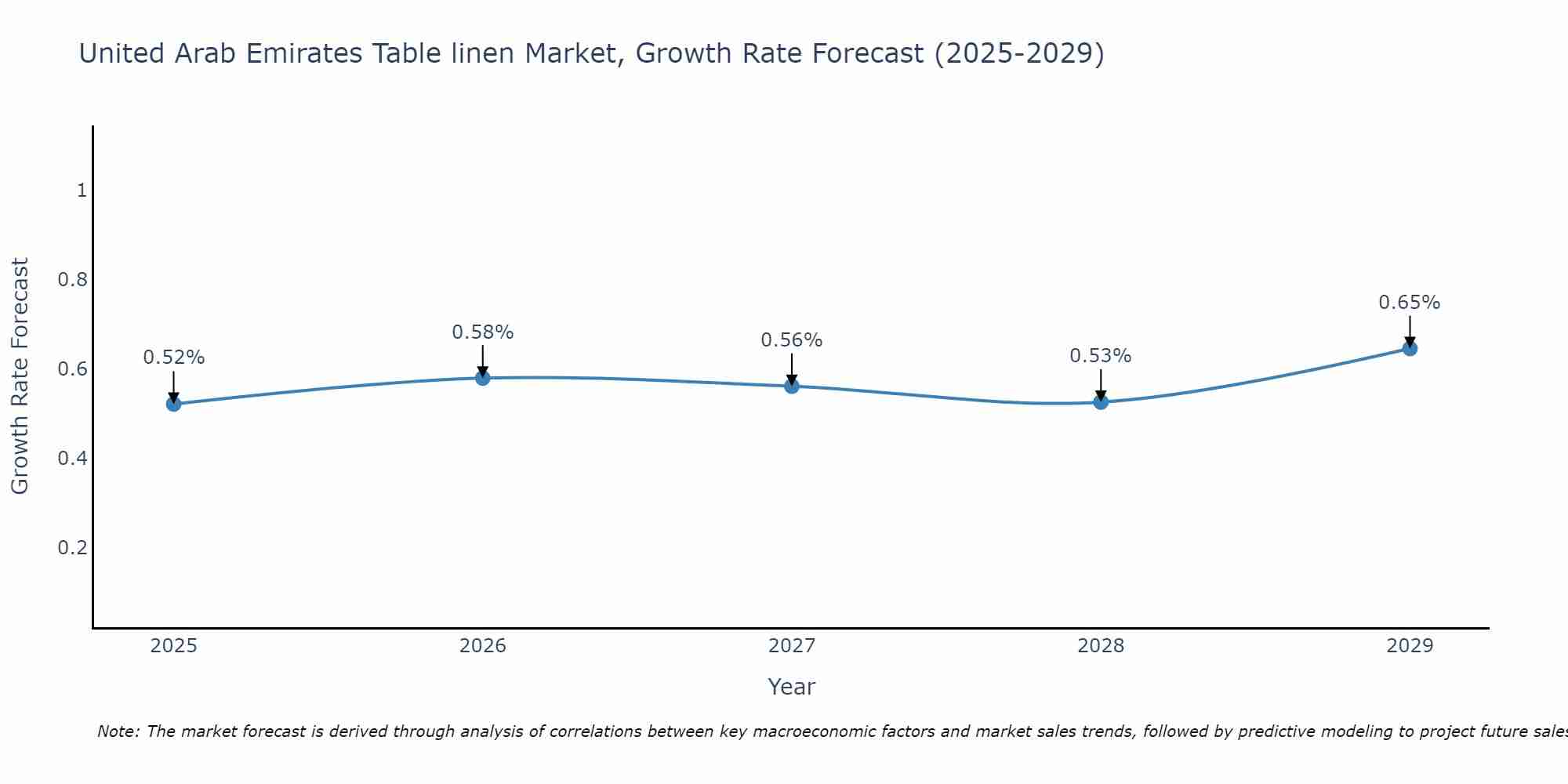 United Arab Emirates Table linen Market Growth Rate