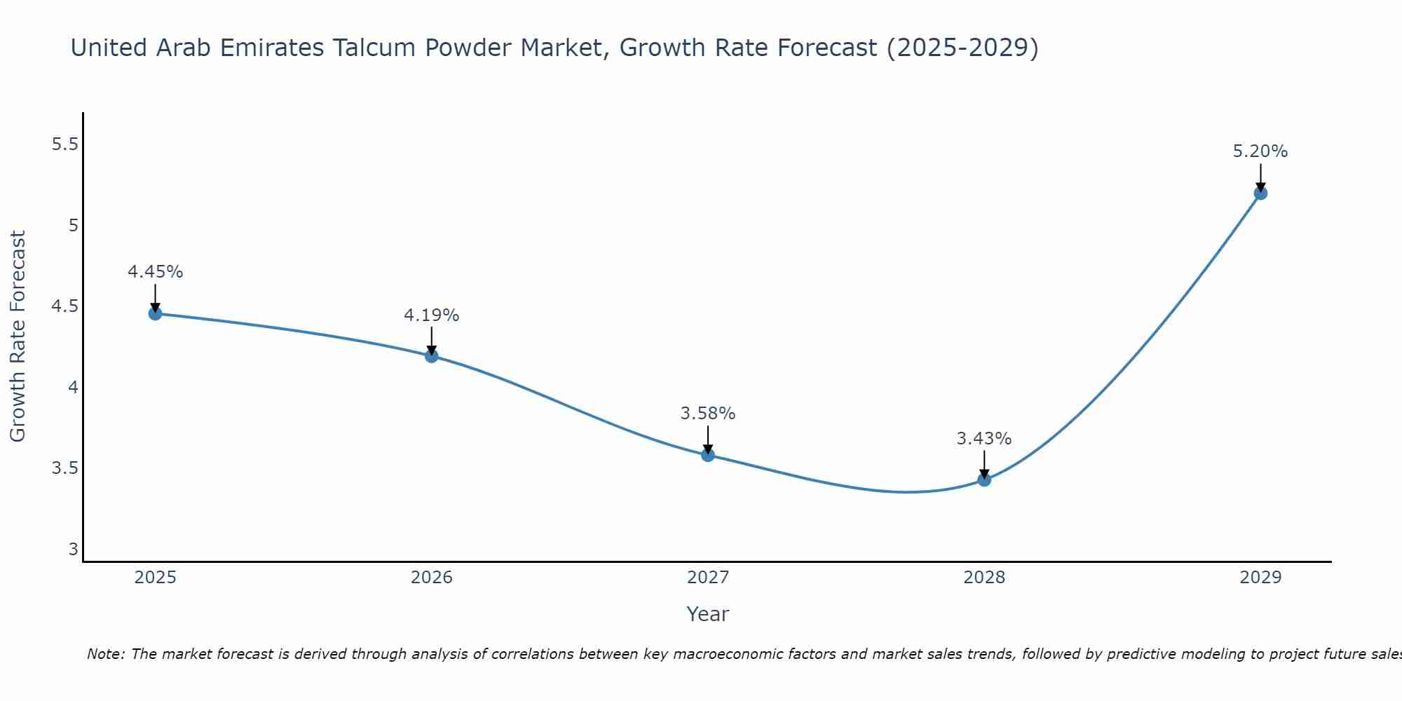 United Arab Emirates Talcum Powder Market Growth Rate