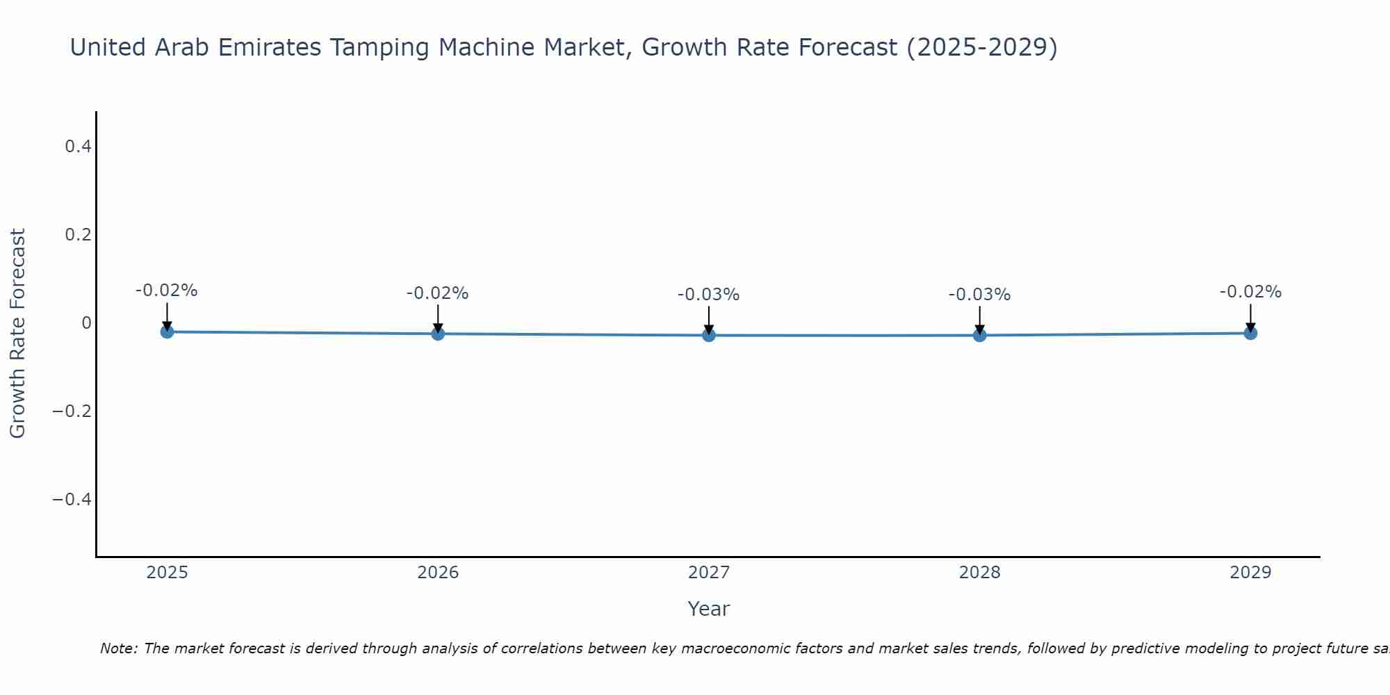United Arab Emirates Tamping Machine Market Growth Rate