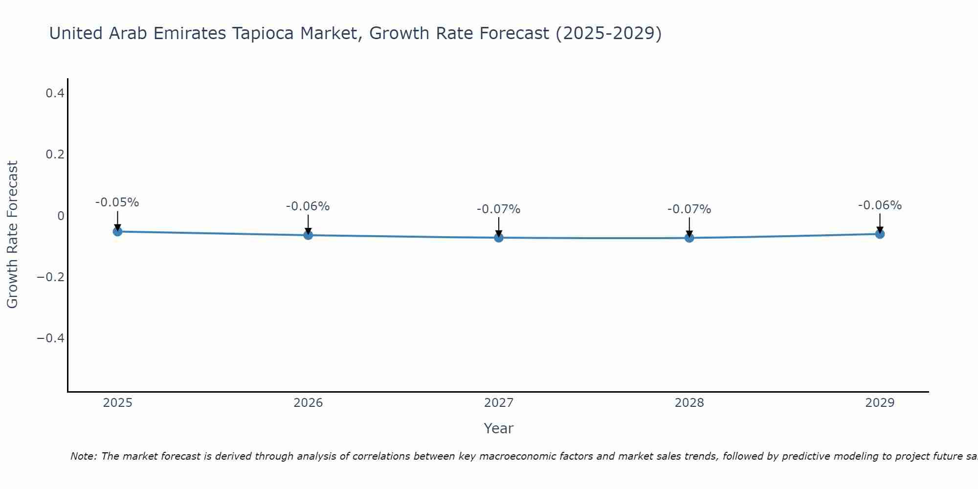 United Arab Emirates Tapioca Market Growth Rate
