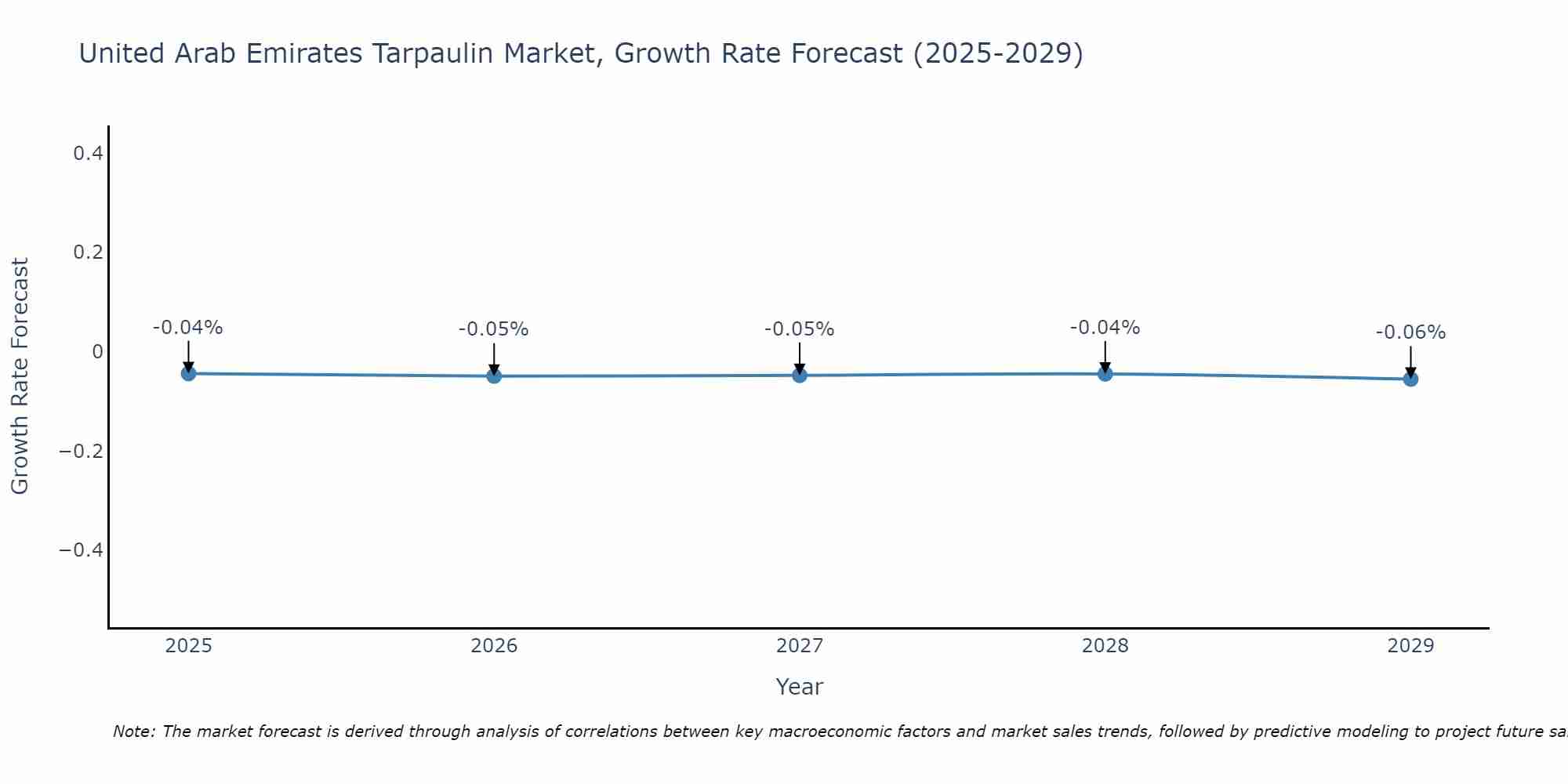 United Arab Emirates Tarpaulin Market Growth Rate