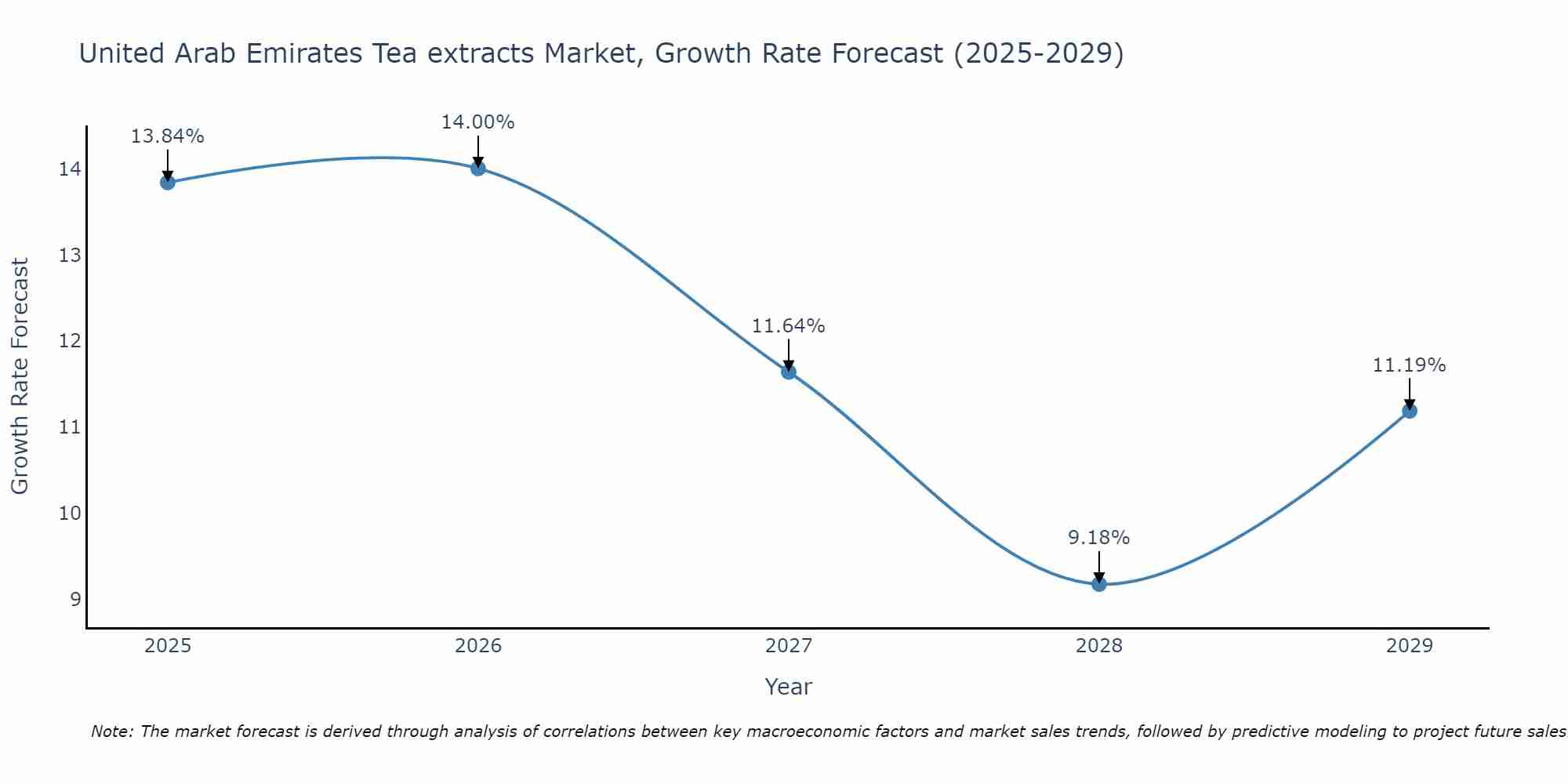 United Arab Emirates Tea extracts Market Growth Rate