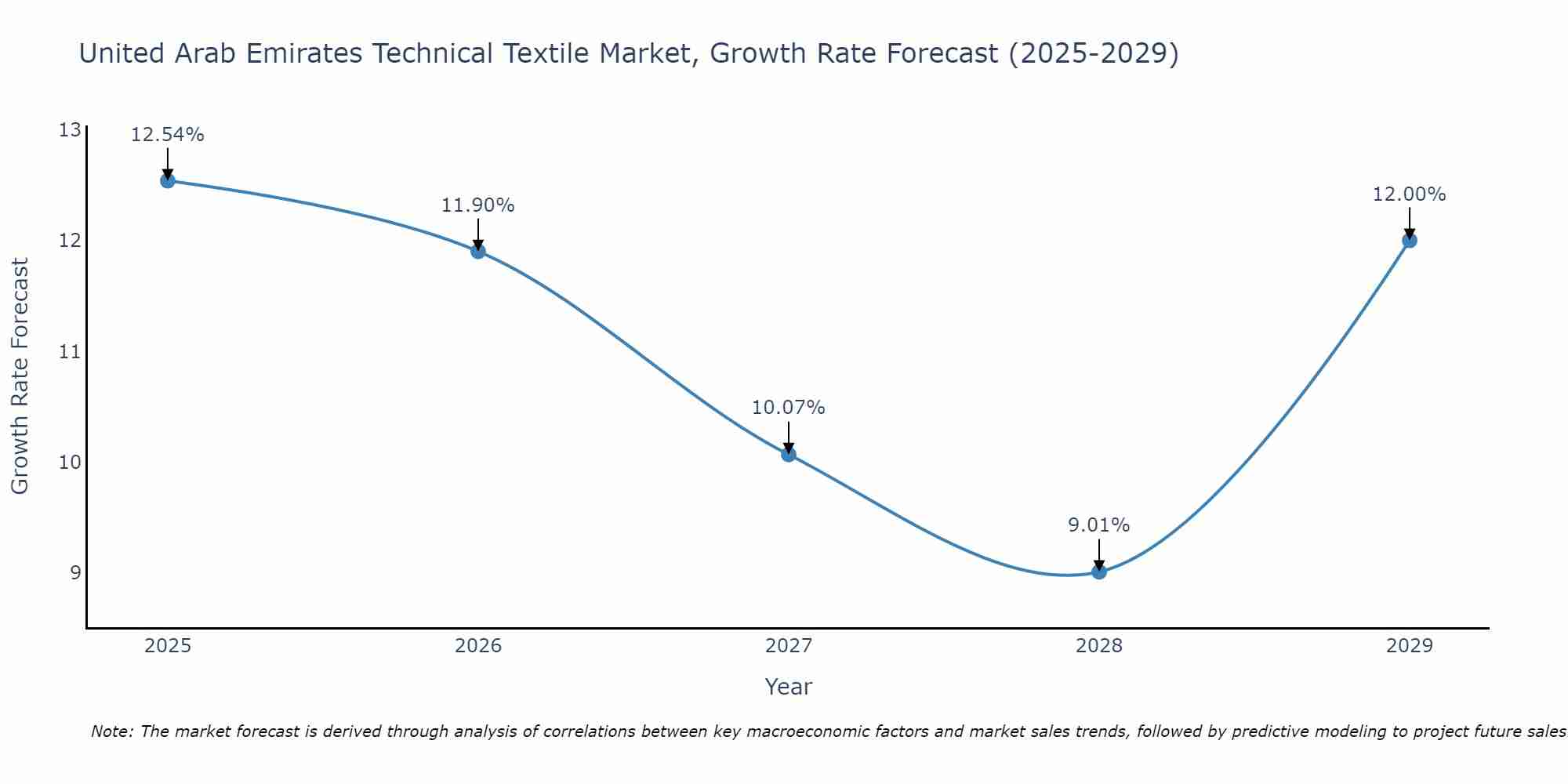 United Arab Emirates Technical Textile Market Growth Rate
