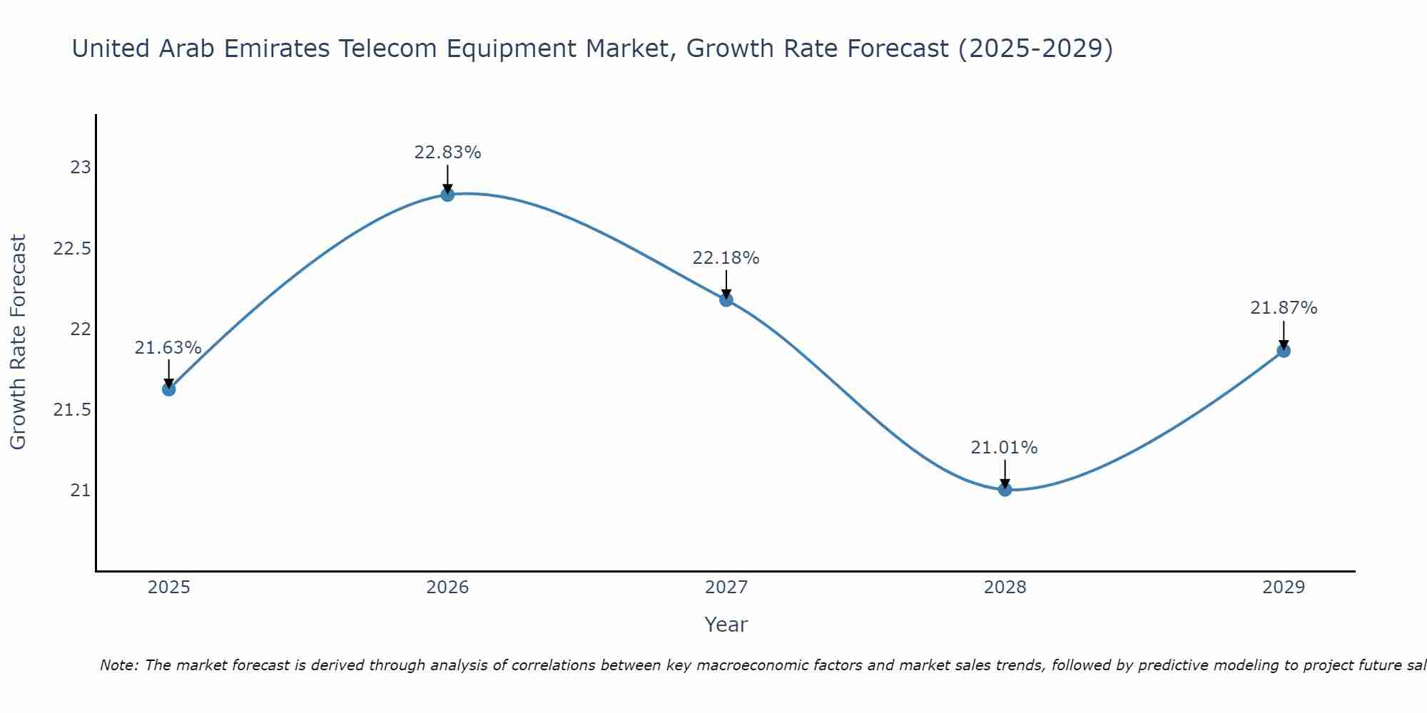 United Arab Emirates Telecom Equipment Market Growth Rate