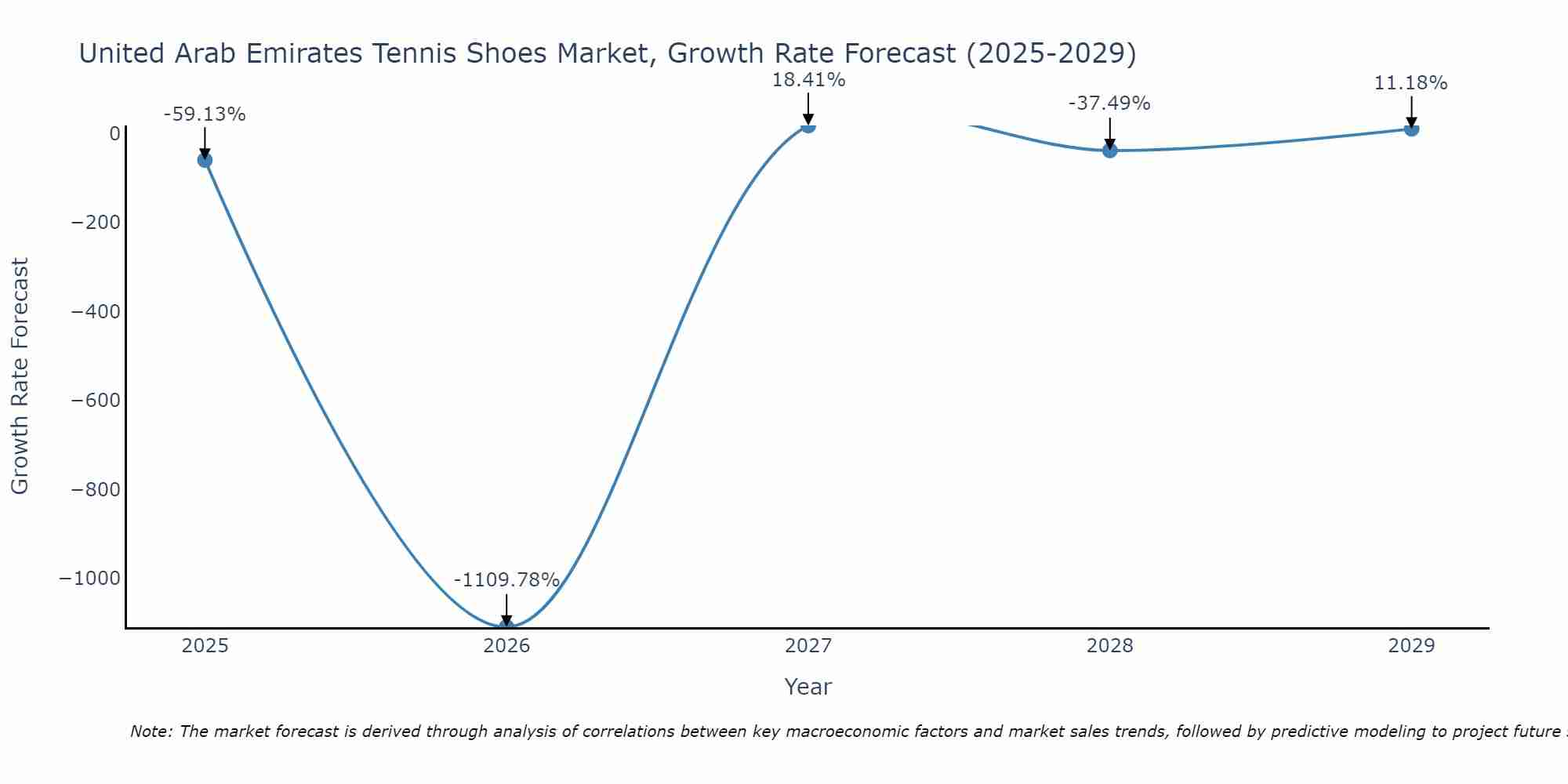 United Arab Emirates Tennis Shoes Market Growth Rate
