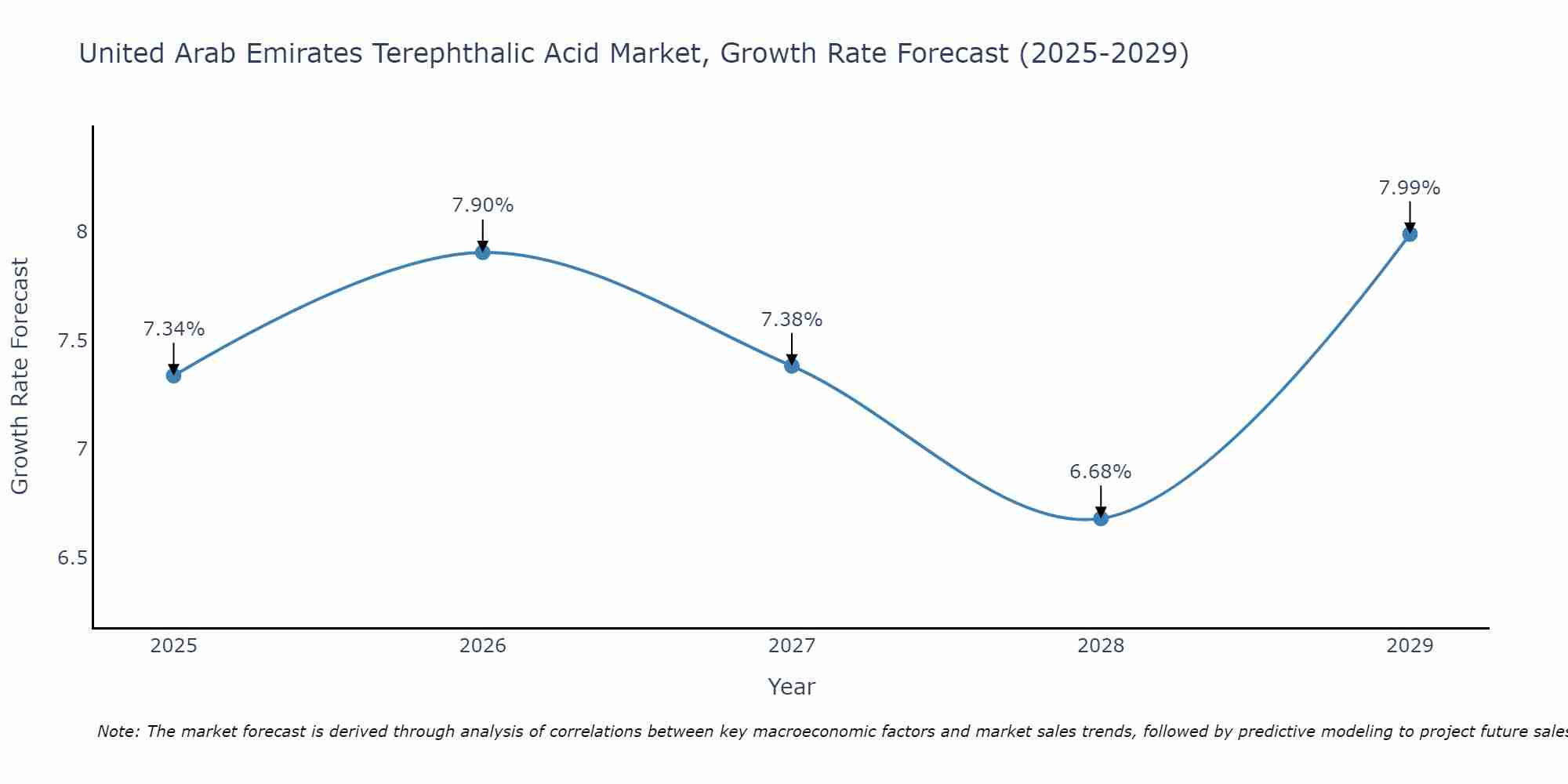 United Arab Emirates Terephthalic Acid Market Growth Rate